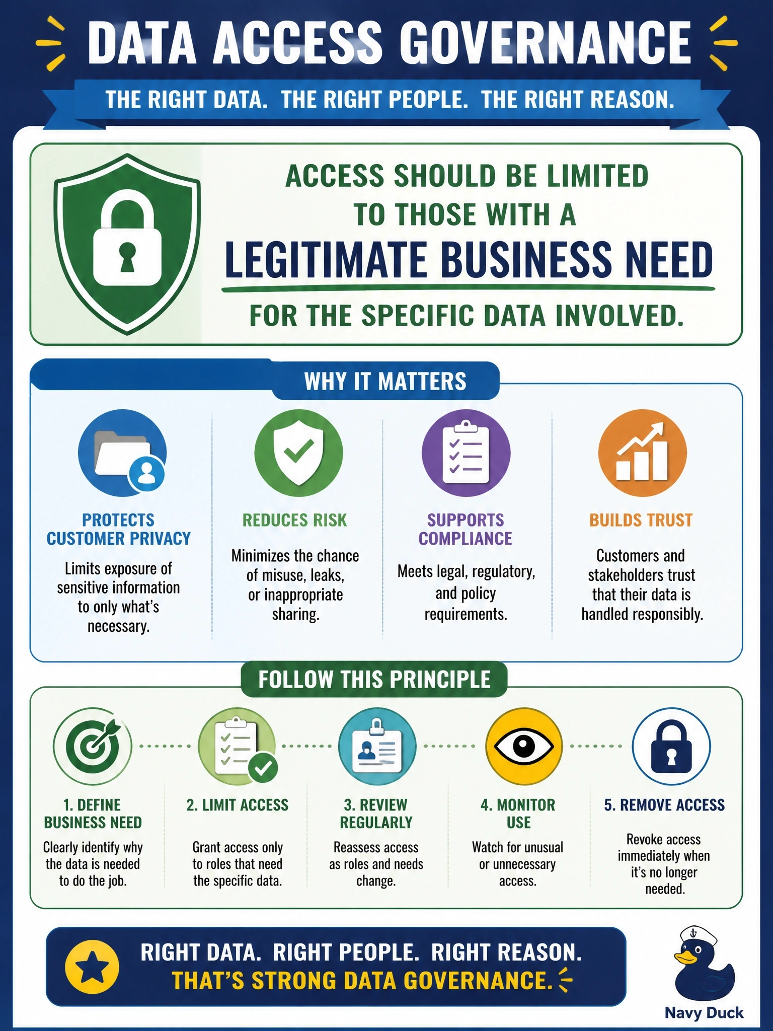 To Create an exciting colorful infographic that explains the concepts in the question: Question: A telecom company grants its network operations team access to an AI system that summarizes customer complaint data, even though that team does not handle customer complaints. What governance principle was likely violated? Correct Answer: Access should be limited to those with a legitimate business need for the specific data involved. Put EVERY visible label in double quotes. No people. No A/B/C/D letters. In one of the four corners put a little "Navy Duck".
