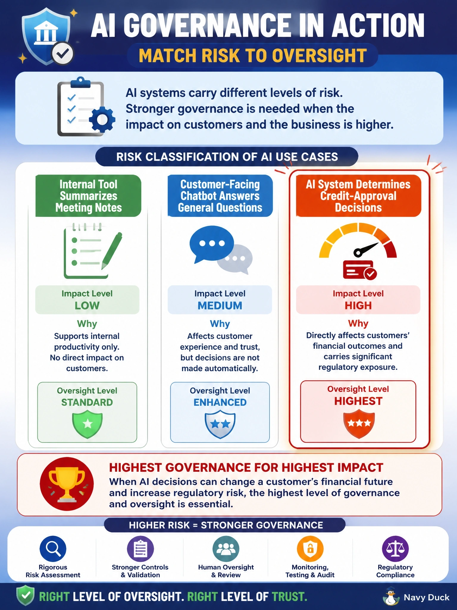 To Create an exciting colorful infographic that explains the concepts in the question: Question: A bank's AI governance team is applying a risk classification framework to decide which oversight level to apply to three AI use cases: (1) an internal tool that summarizes meeting notes, (2) a customer-facing chatbot that answers general product questions, and (3) an AI system that determines credit-approval decisions. Which use case warrants the highest level of governance and oversight? Correct Answer: The AI system that determines credit-approval decisions, because it directly affects customers' financial outcomes and carries significant regulatory exposure. Put EVERY visible label in double quotes. No people. No A/B/C/D letters. In one of the four corners put a little "Navy Duck".