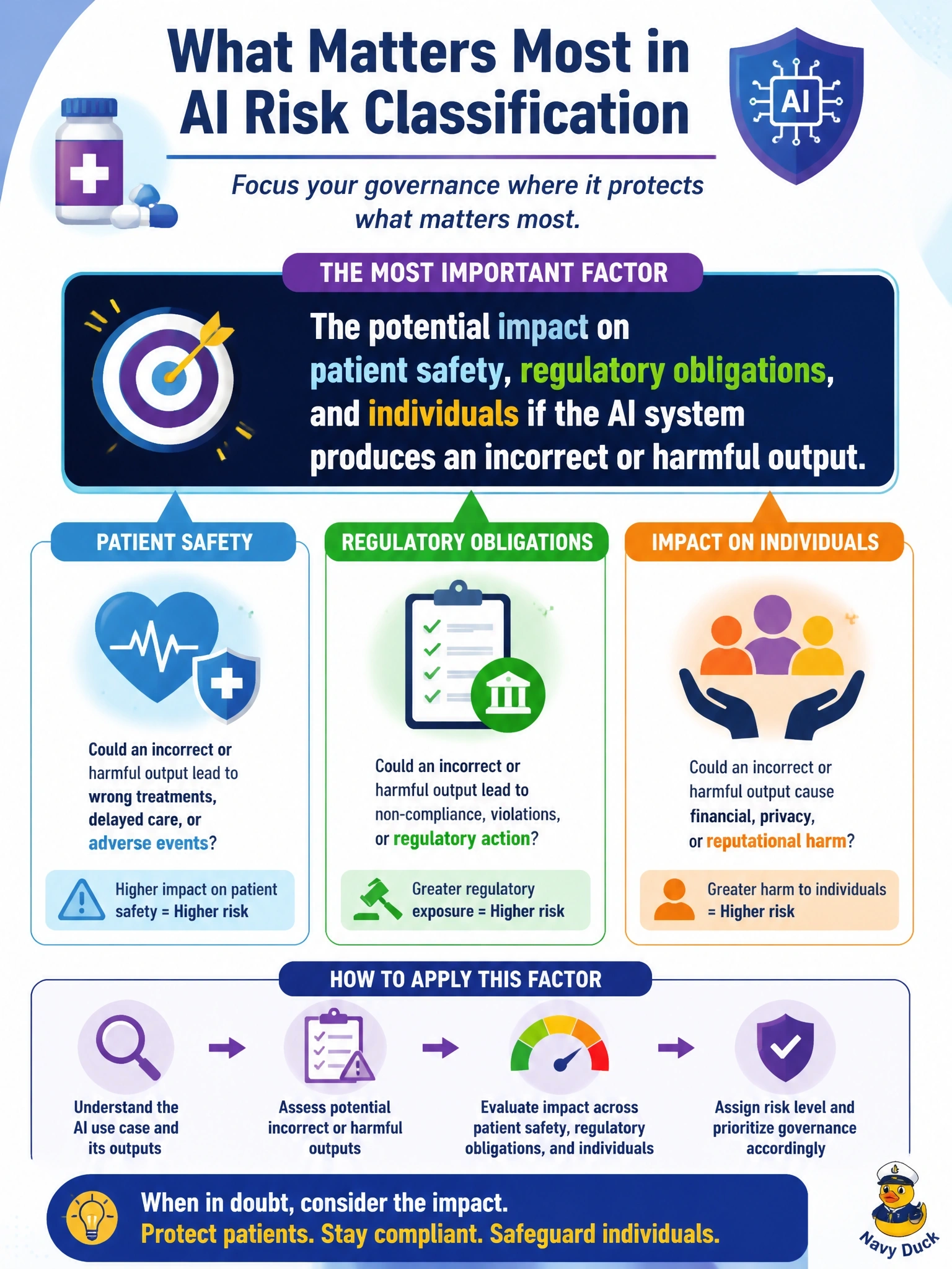 To Create an exciting colorful infographic that explains the concepts in the question: Question: A pharmaceutical company is building a risk classification framework to prioritize its GenAI governance efforts. Which factor should most heavily influence how a given AI use case is classified? Correct Answer: The potential impact on patient safety, regulatory obligations, and individuals if the AI system produces an incorrect or harmful output. Put EVERY visible label in double quotes. No people. No A/B/C/D letters. In one of the four corners put a little "Navy Duck".