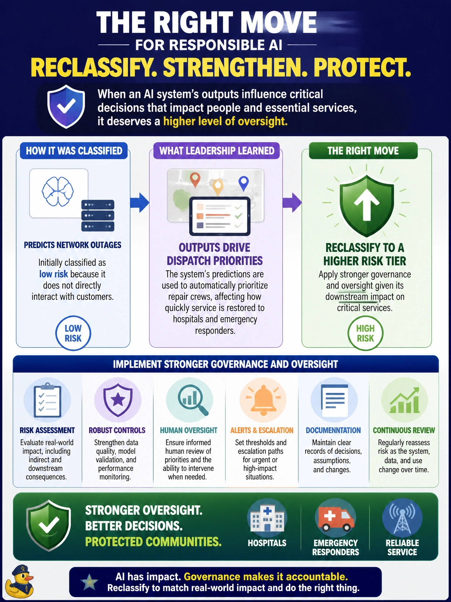 To Create an exciting colorful infographic that explains the concepts in the question: Question: A telecom company has classified an AI system that predicts network outages as "low risk" because it does not directly interact with customers. Leadership later learns the system's outputs are used to automatically prioritize which repair crews are dispatched first, affecting how quickly service is restored to hospitals and emergency responders. What should the company do? Correct Answer: Reclassify the system to a higher risk tier and apply stronger governance and oversight given its downstream impact on critical services. Put EVERY visible label in double quotes. No people. No A/B/C/D letters. In one of the four corners put a little "Navy Duck".
