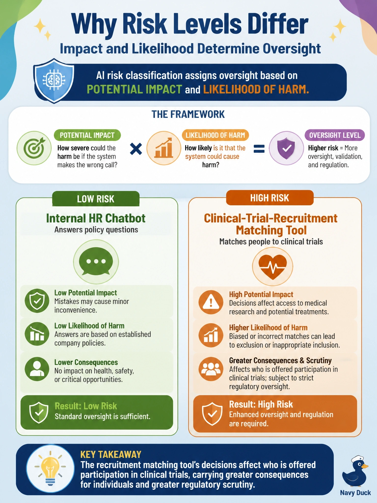 To Create an exciting colorful infographic that explains the concepts in the question: Question: A biotech company's AI risk classification framework assigns oversight levels based on potential impact and likelihood of harm. An internal HR chatbot that answers policy questions is classified as low risk, while a clinical-trial-recruitment matching tool is classified as high risk. What is the most likely reason for this difference? Correct Answer: The recruitment matching tool's decisions affect who is offered participation in clinical trials, carrying greater consequences for individuals and greater regulatory scrutiny. Put EVERY visible label in double quotes. No people. No A/B/C/D letters. In one of the four corners put a little "Navy Duck".