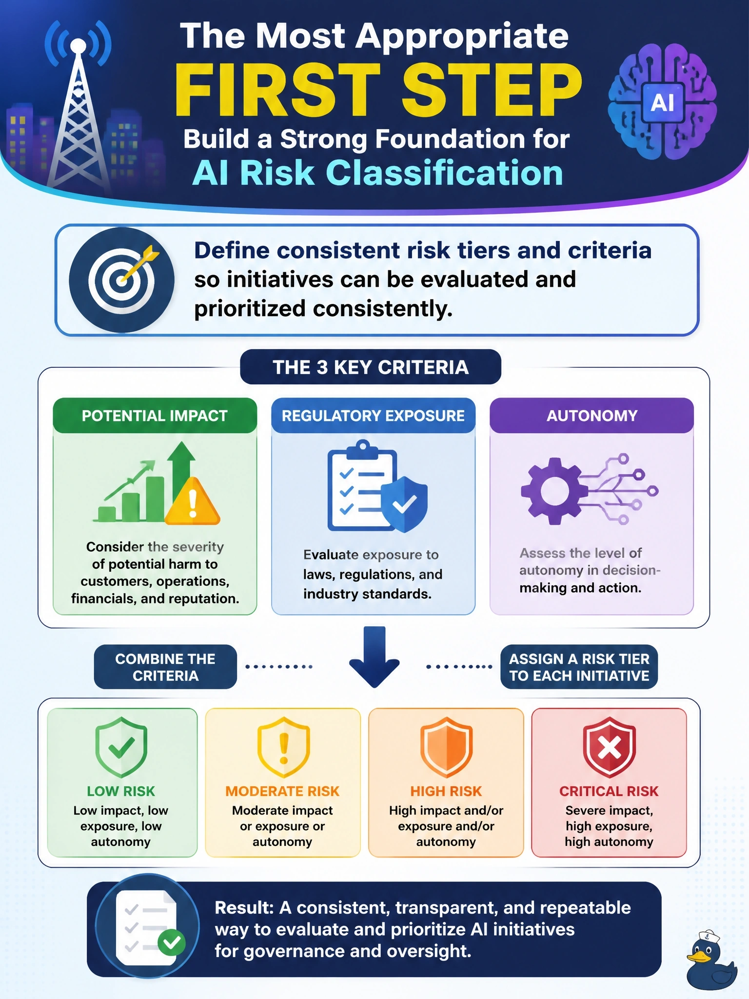 To Create an exciting colorful infographic that explains the concepts in the question: Question: A telecom company is beginning to build its first AI risk classification framework to prioritize governance across dozens of AI initiatives already in use. What is the most appropriate first step? Correct Answer: Define consistent risk tiers and criteria (such as potential impact, regulatory exposure, and autonomy) so initiatives can be evaluated and prioritized consistently. Put EVERY visible label in double quotes. No people. No A/B/C/D letters. In one of the four corners put a little "Navy Duck".