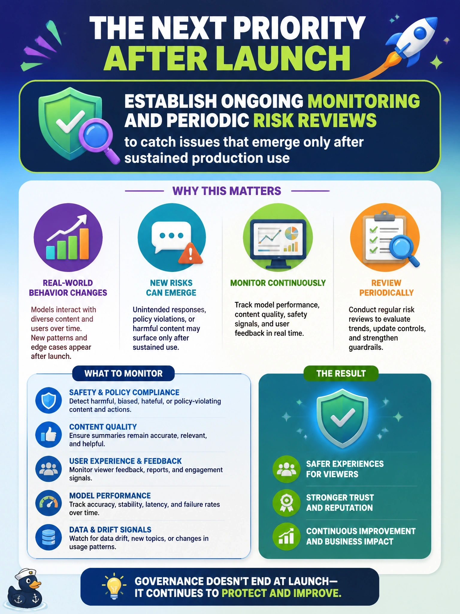 To Create an exciting colorful infographic that explains the concepts in the question: Question: A media streaming company launched a generative AI system, built on Amazon Bedrock, that automatically writes episode summaries and moderates viewer comments. The system passed all acceptance tests before launch and has now been running in production for three months. What should the company's AI governance lead prioritize next? Correct Answer: Establish ongoing monitoring and periodic risk reviews to catch issues that emerge only after sustained production use Put EVERY visible label in double quotes. No people. No A/B/C/D letters. In one of the four corners put a little "Navy Duck".