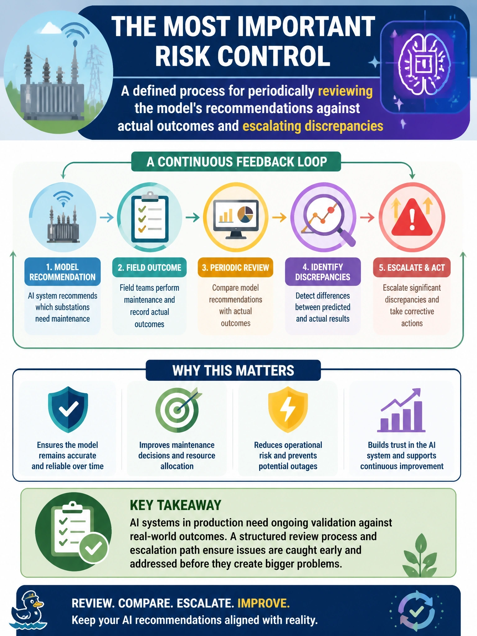 To Create an exciting colorful infographic that explains the concepts in the question: Question: A regional energy utility uses an AI system, built with Amazon SageMaker AI, to recommend which substations need maintenance based on sensor data. The system has been in production for a year with no formal process for checking its recommendations against what actually happens in the field. What is the most important risk control the utility is missing? Correct Answer: A defined process for periodically reviewing the model's recommendations against actual outcomes and escalating discrepancies Put EVERY visible label in double quotes. No people. No A/B/C/D letters. In one of the four corners put a little "Navy Duck".