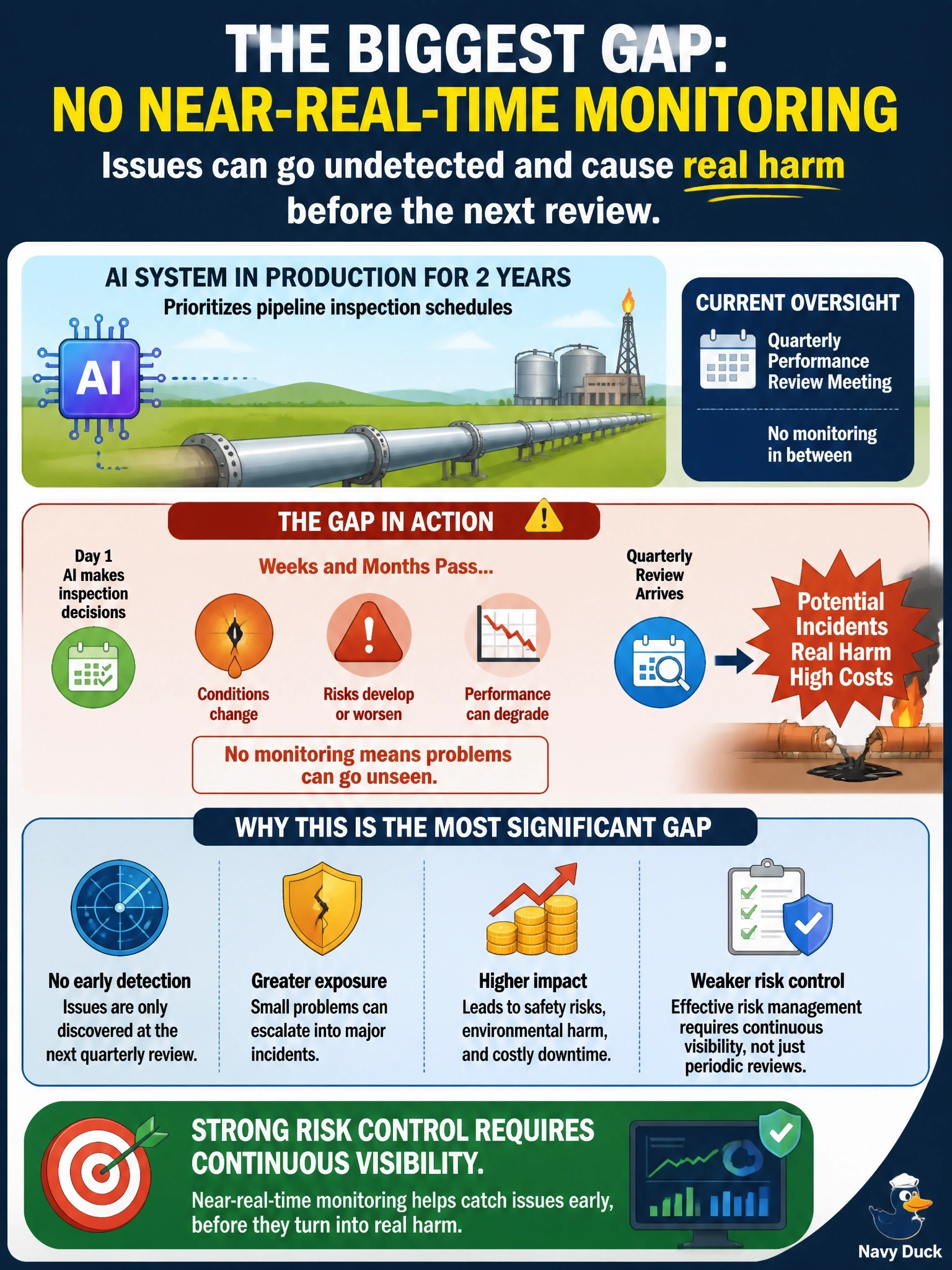 To Create an exciting colorful infographic that explains the concepts in the question: Question: An oil and gas company's AI system prioritizes pipeline inspection schedules and has been in production for two years. Its only oversight mechanism is a quarterly performance review meeting; there is no monitoring in between. What is the most significant gap in this company's risk control approach? Correct Answer: The lack of near-real-time monitoring means issues could go undetected and cause real harm before the next review Put EVERY visible label in double quotes. No people. No A/B/C/D letters. In one of the four corners put a little "Navy Duck".