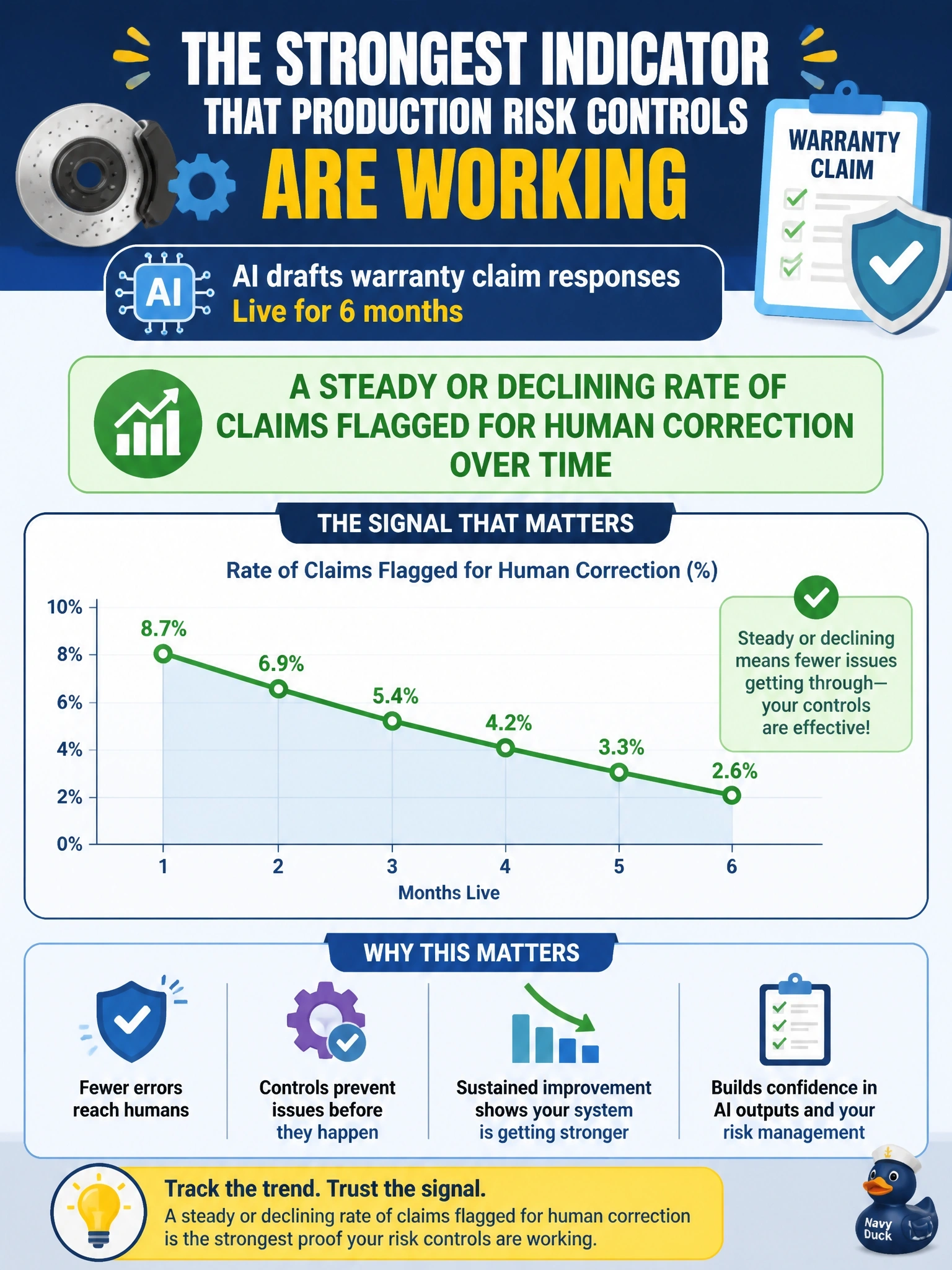 To Create an exciting colorful infographic that explains the concepts in the question: Question: An automotive parts supplier's AI tool drafts responses to warranty claims and has been live for six months. Which of the following is the strongest indicator that the current production risk controls are actually working? Correct Answer: A steady or declining rate of claims flagged for human correction over time Put EVERY visible label in double quotes. No people. No A/B/C/D letters. In one of the four corners put a little "Navy Duck".