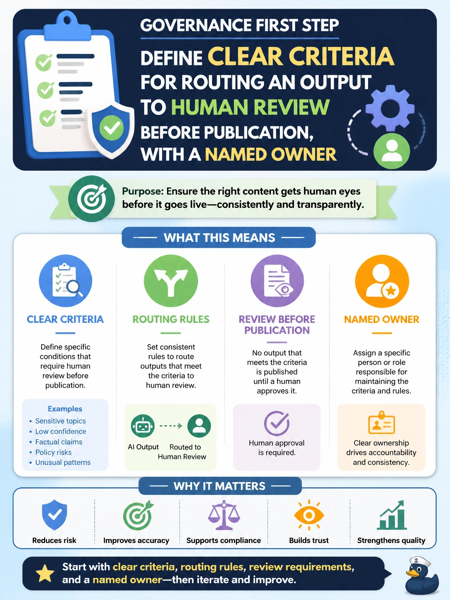 To Create an exciting colorful infographic that explains the concepts in the question: Question: A news publisher's AI tool drafts article summaries for editors before publication. Legal counsel has asked the governance committee to define an escalation path for the tool. What is the most appropriate first step? Correct Answer: Define clear criteria for routing an output to human review before publication, with a named owner Put EVERY visible label in double quotes. No people. No A/B/C/D letters. In one of the four corners put a little "Navy Duck".