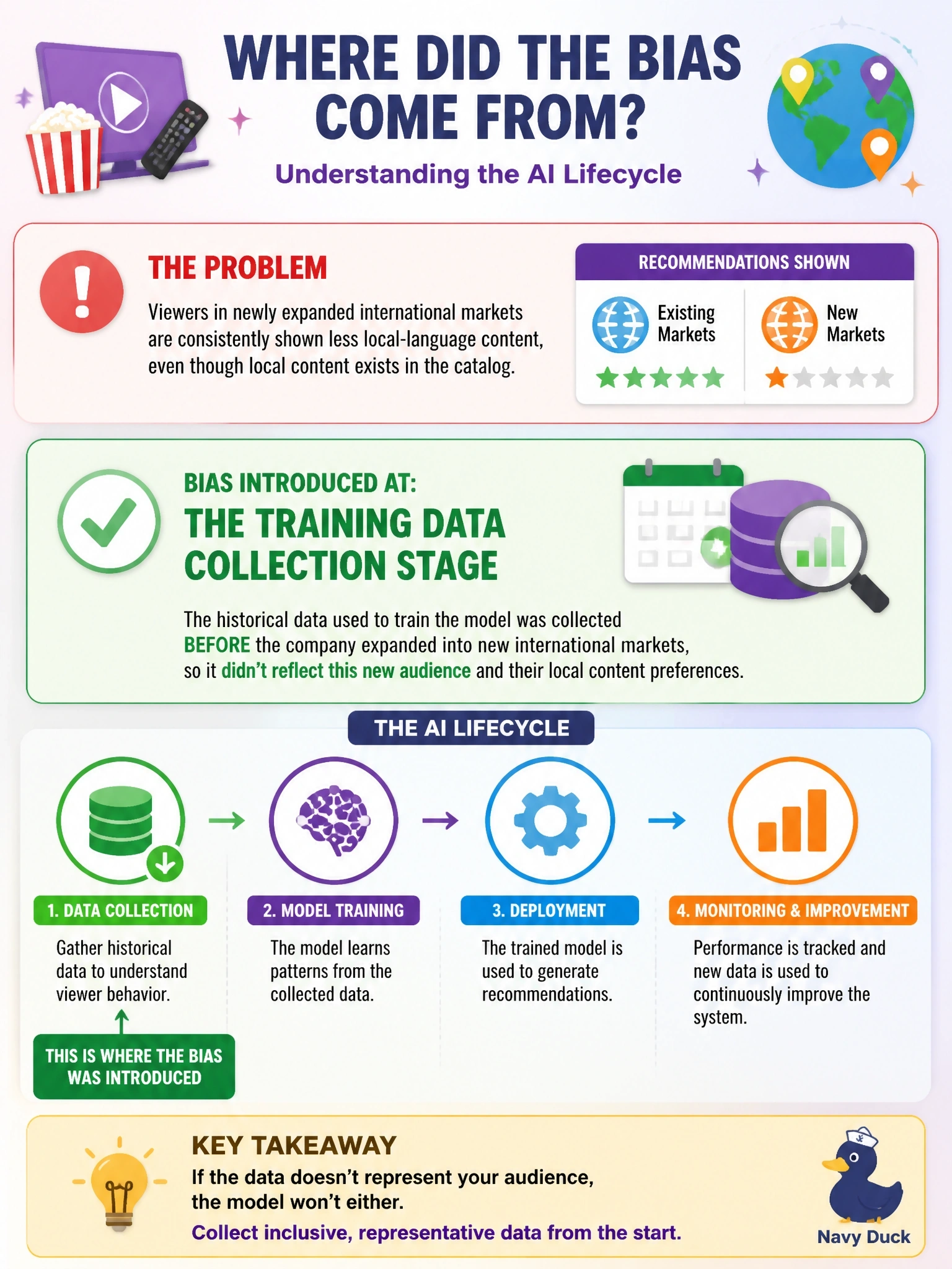 To Create an exciting colorful infographic that explains the concepts in the question: Question: A streaming service's AI recommendation system was trained on historical viewing data collected before the company expanded into several new international markets. Viewers in those new markets are now consistently shown less local-language content than viewers elsewhere, even though local content exists in the catalog. Which stage of the AI lifecycle introduced this bias? Correct Answer: The training data collection stage, because the historical data didn't reflect this new audience Put EVERY visible label in double quotes. No people. No A/B/C/D letters. In one of the four corners put a little "Navy Duck".