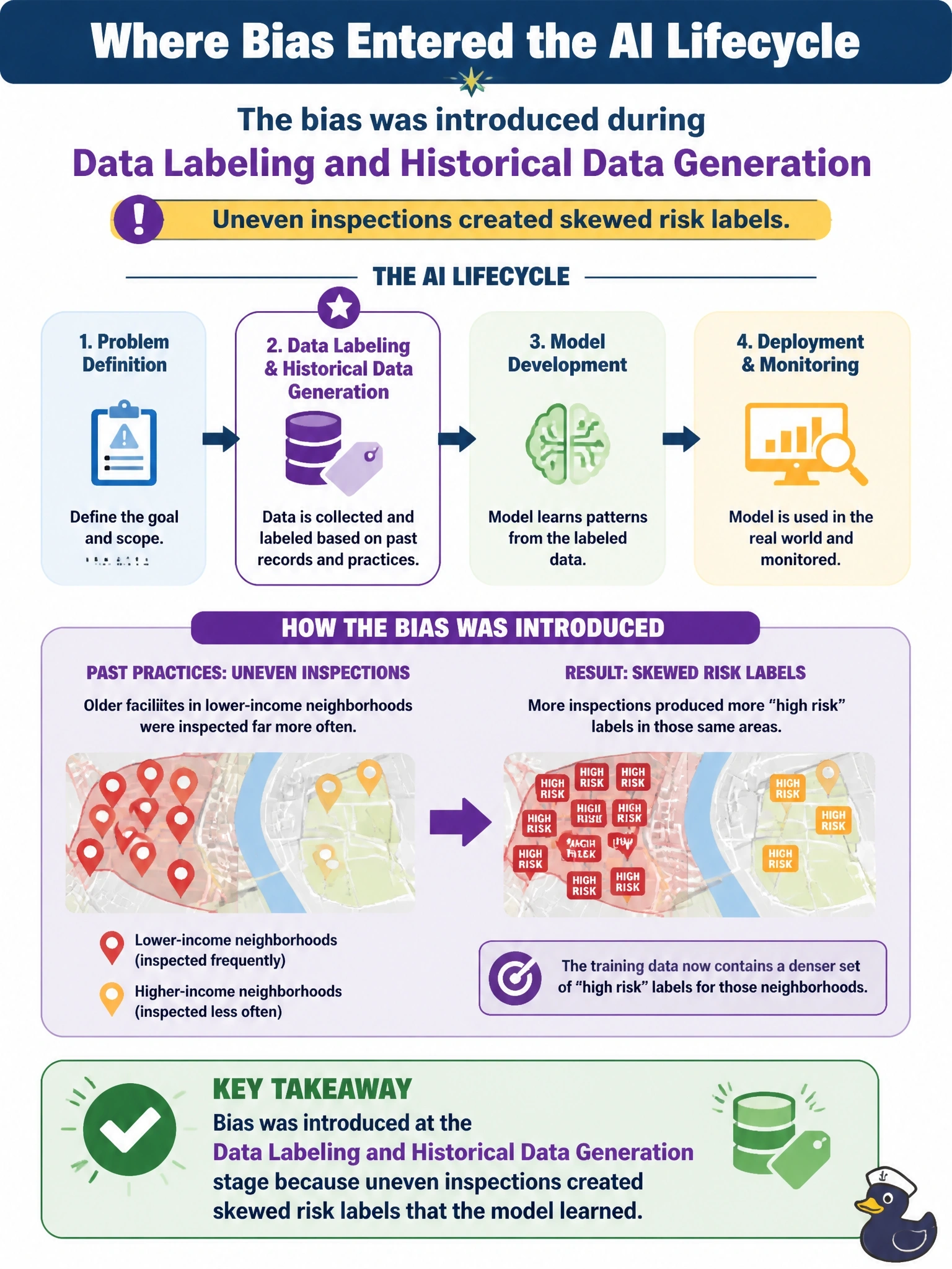 To Create an exciting colorful infographic that explains the concepts in the question: Question: A utility's AI system flags equipment as high risk for maintenance. It was trained on years of historical inspection records in which older facilities in lower-income neighborhoods had been inspected far more often due to past staffing patterns, producing a denser set of "high risk" labels for those areas. The system now consistently over-flags equipment in those same neighborhoods. Which stage of the AI lifecycle introduced this bias? Correct Answer: Data labeling and historical data generation, because uneven inspections created skewed risk labels Put EVERY visible label in double quotes. No people. No A/B/C/D letters. In one of the four corners put a little "Navy Duck".