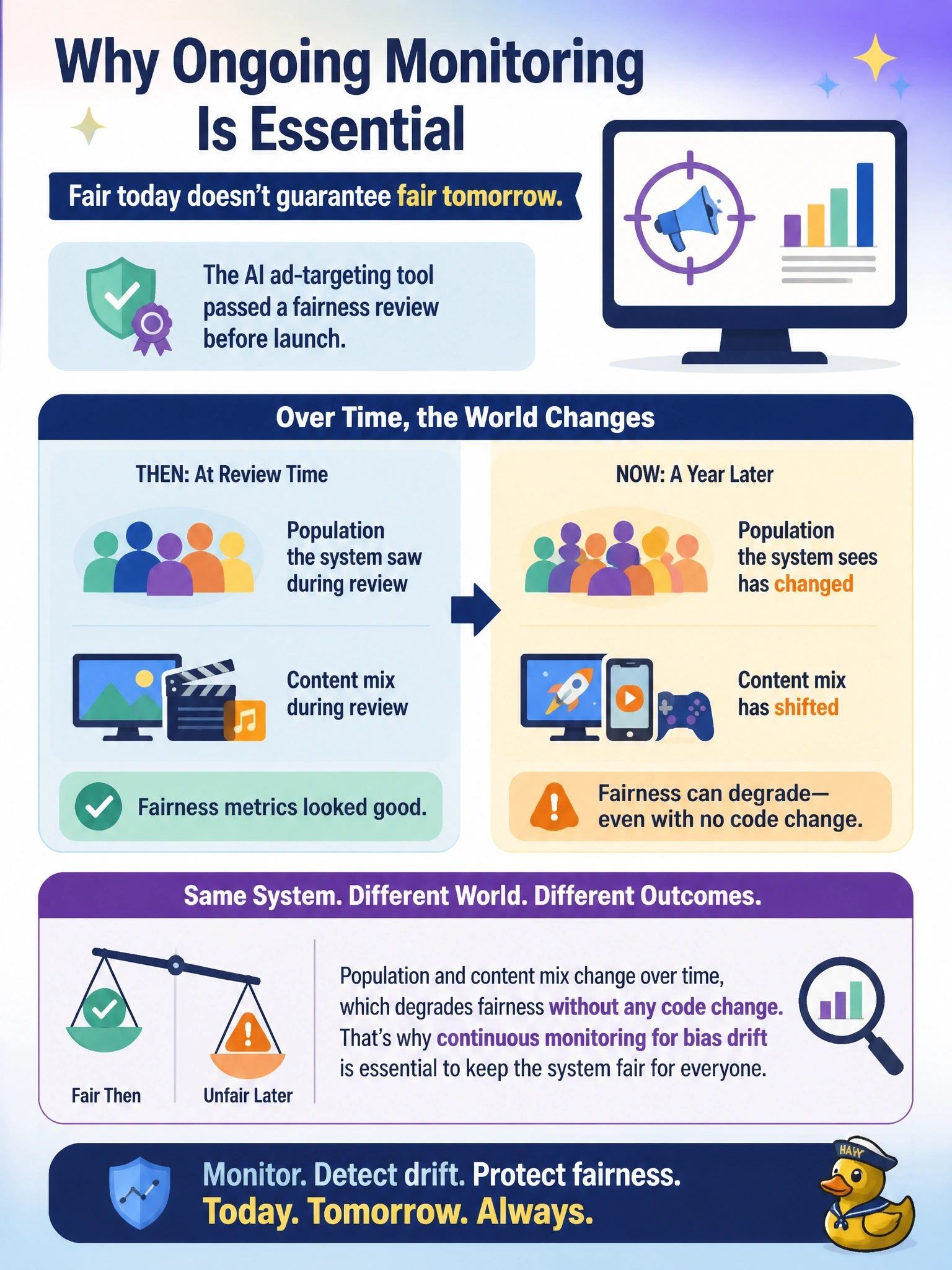 To Create an exciting colorful infographic that explains the concepts in the question: Question: A broadcast network's AI-based ad-targeting tool passed a fairness review before launch. A year later, why does the company still need to monitor it for bias drift rather than treating the pre-launch review as sufficient? Correct Answer: The population and content mix the system operates on changes over time, degrading fairness without any code change Put EVERY visible label in double quotes. No people. No A/B/C/D letters. In one of the four corners put a little "Navy Duck".