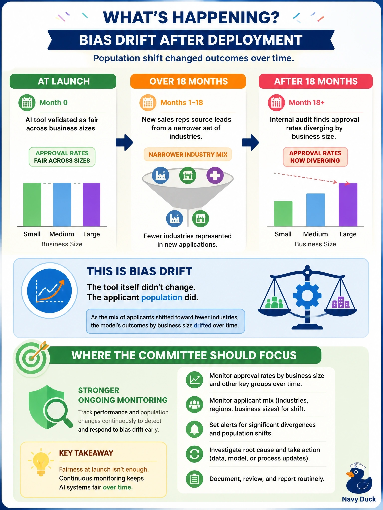 To Create an exciting colorful infographic that explains the concepts in the question: Question: A power company's AI tool approves commercial energy-efficiency financing applications and was validated as fair across business sizes at launch. Eighteen months later, an internal audit finds approval rates diverging by business size. In the same period, new sales representatives have been sourcing leads from a narrower set of industries than before. What best describes the situation, and where should the committee focus? Correct Answer: This is bias drift emerging after deployment as the applicant population shifted; the fix is stronger ongoing monitoring Put EVERY visible label in double quotes. No people. No A/B/C/D letters. In one of the four corners put a little "Navy Duck".
