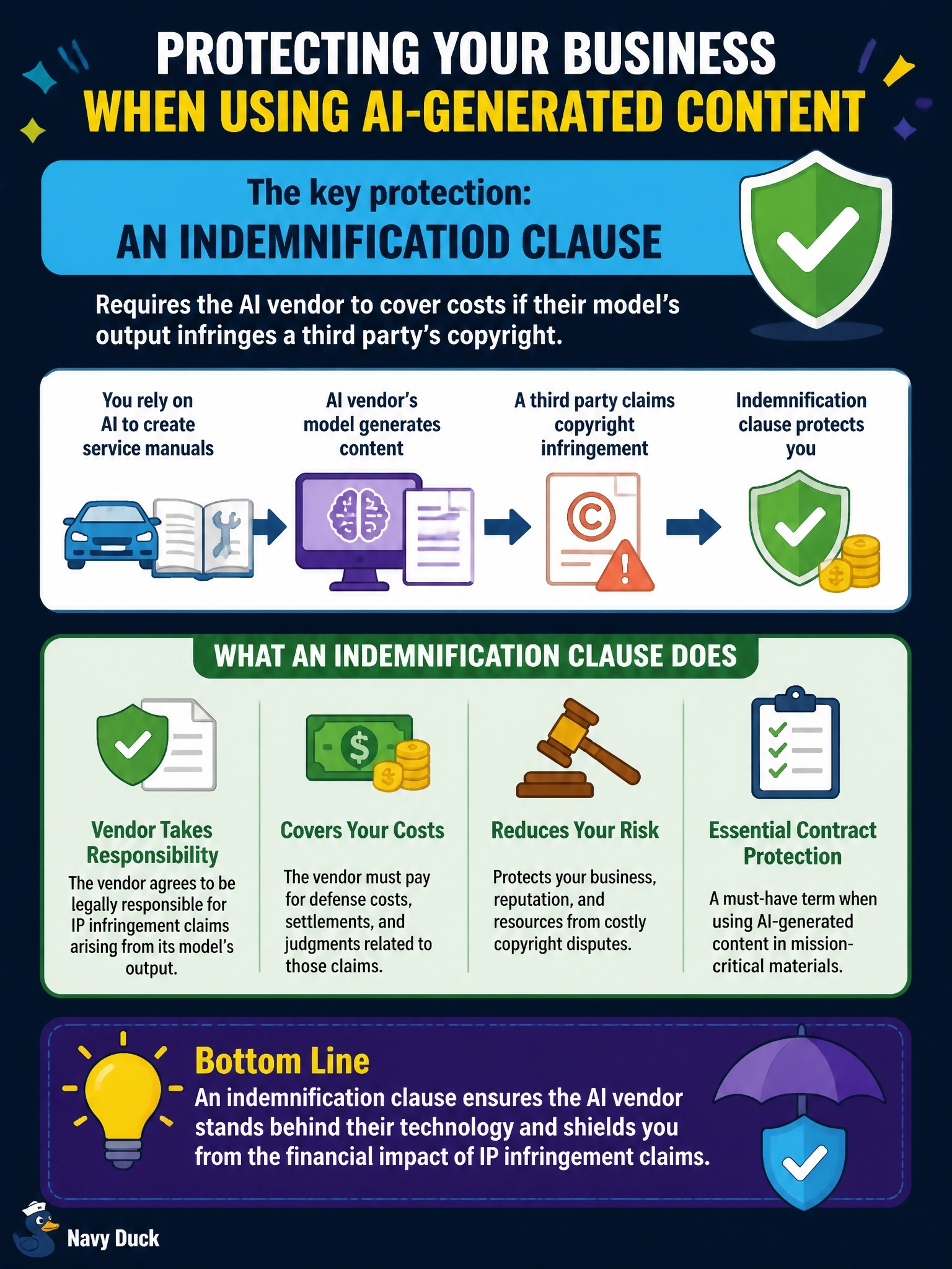 To Create an exciting colorful infographic that explains the concepts in the question: Question: An auto manufacturer is negotiating a contract with a generative AI vendor to produce AI-generated service manuals. Which contract term most directly protects the manufacturer if the AI-generated content later turns out to infringe a third party's copyright? Correct Answer: An indemnification clause where the vendor covers costs from IP infringement claims tied to its model's output Put EVERY visible label in double quotes. No people. No A/B/C/D letters. In one of the four corners put a little "Navy Duck".