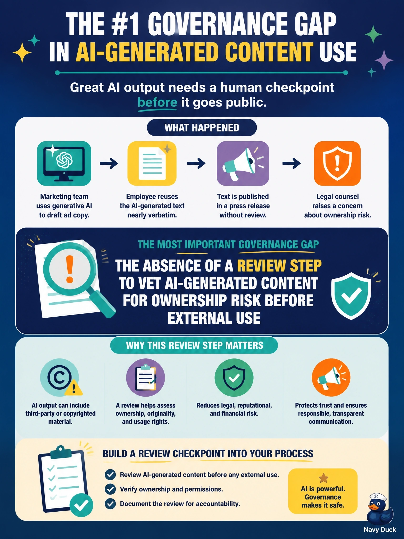 To Create an exciting colorful infographic that explains the concepts in the question: Question: An automotive engineering firm's marketing team uses a generative AI tool to draft ad copy. An employee later reuses the AI-generated text nearly verbatim in a press release without review, and legal counsel raises a concern. What is the most important governance gap this reveals? Correct Answer: The absence of a review step to vet AI-generated content for ownership risk before external use Put EVERY visible label in double quotes. No people. No A/B/C/D letters. In one of the four corners put a little "Navy Duck".