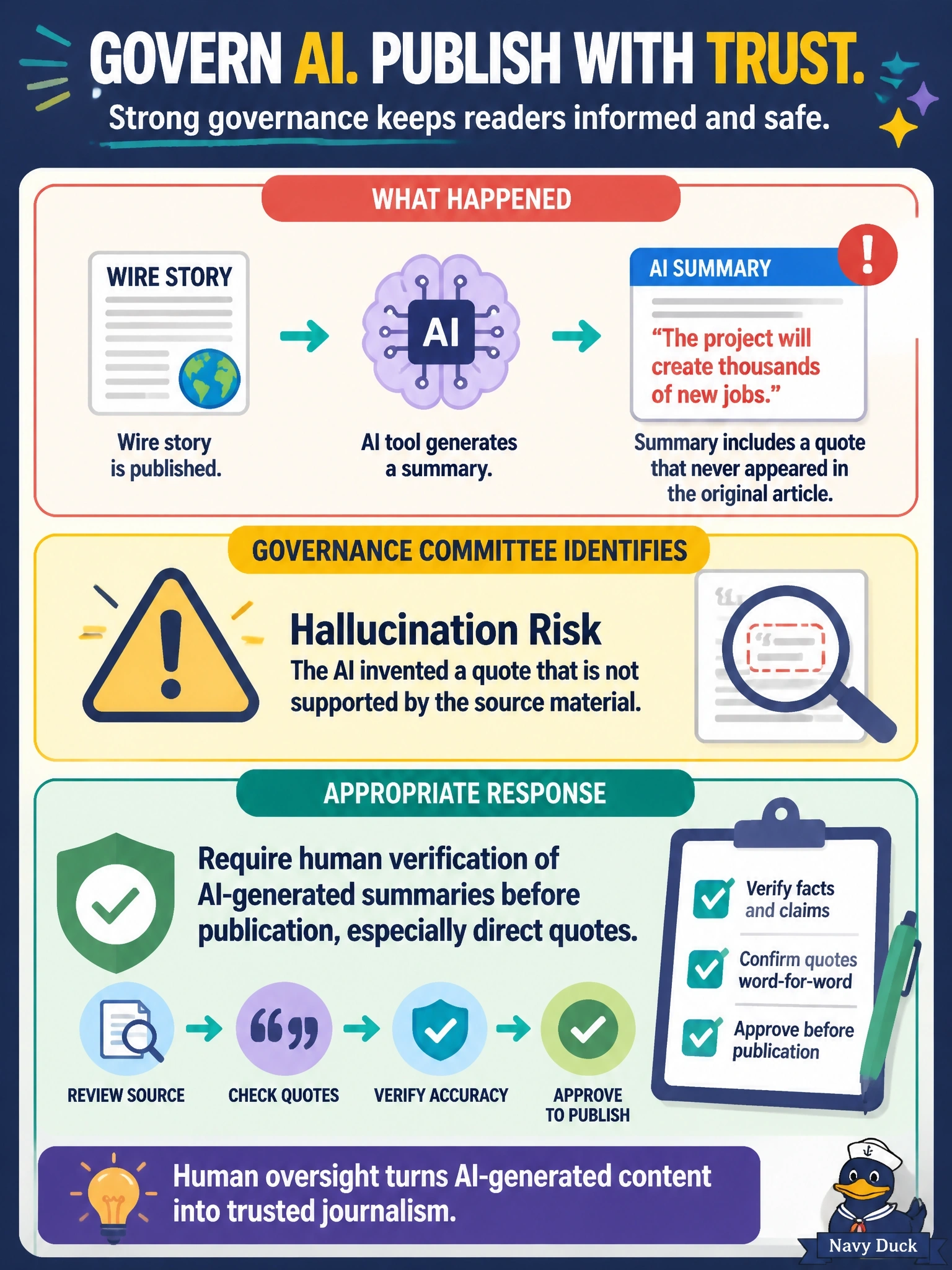 To Create an exciting colorful infographic that explains the concepts in the question: Question: A news aggregator's generative AI tool summarizes wire stories. An editor discovers that a summary invented a quote that never appeared in the original article. What should the governance committee identify this as, and what is the appropriate response? Correct Answer: A hallucination risk; require human verification of AI-generated summaries before publication, especially direct quotes Put EVERY visible label in double quotes. No people. No A/B/C/D letters. In one of the four corners put a little "Navy Duck".