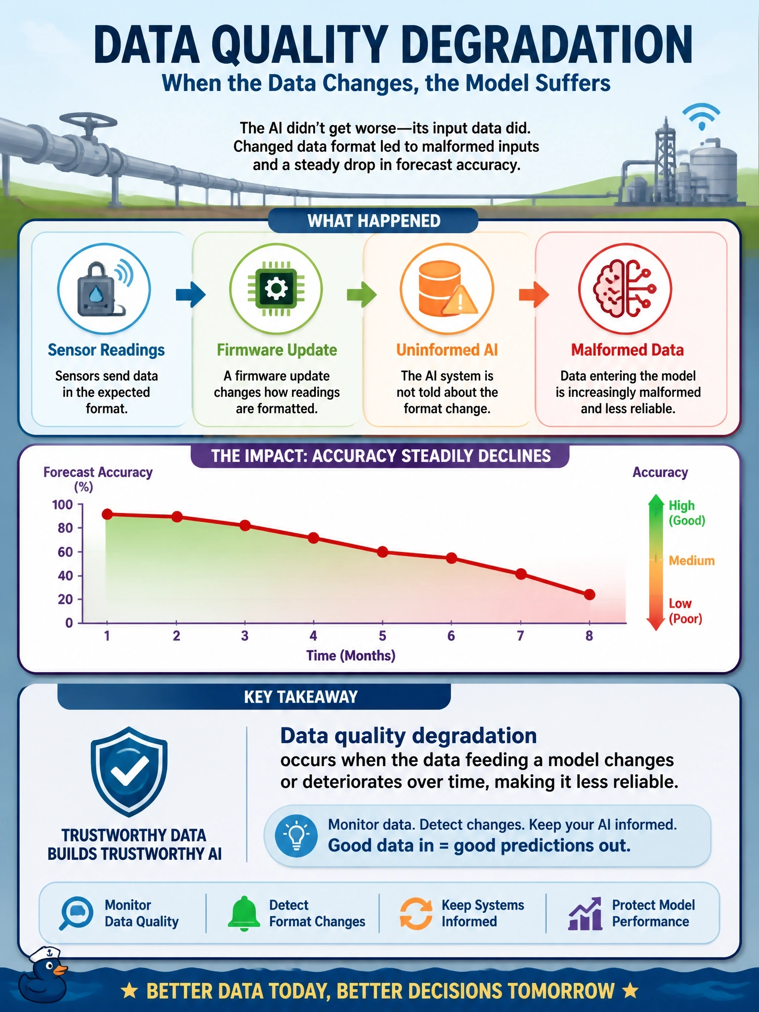 To Create an exciting colorful infographic that explains the concepts in the question: Question: A pipeline company's AI forecasting tool has grown steadily less accurate over eight months. An investigation finds that a sensor firmware update changed how readings are formatted, and the AI was never told the format changed, so the data now feeding the model is increasingly malformed. How is this best described? Correct Answer: Data quality degradation, since the model's input data has changed and become less reliable Put EVERY visible label in double quotes. No people. No A/B/C/D letters. In one of the four corners put a little "Navy Duck".