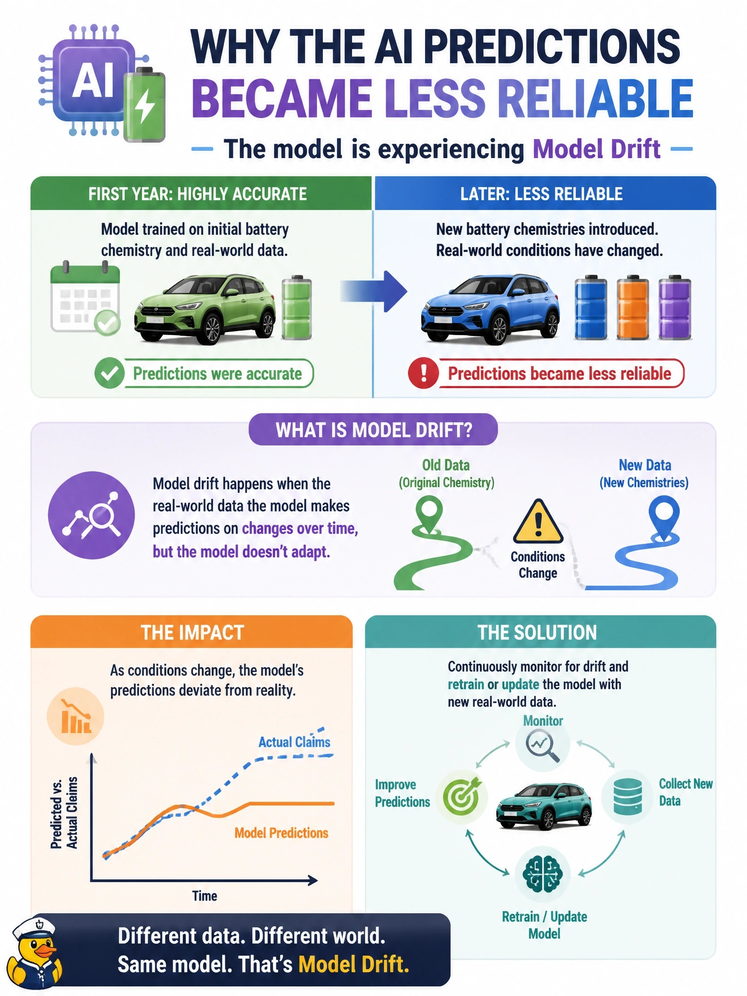To Create an exciting colorful infographic that explains the concepts in the question: Question: An electric vehicle maker's AI tool predicts the likelihood of battery warranty claims. It was accurate for the first year, but its predictions have grown less reliable as newer battery chemistries were introduced into the vehicle lineup. How is this best described? Correct Answer: Model drift, since the real-world conditions being predicted have changed and the model hasn't adapted Put EVERY visible label in double quotes. No people. No A/B/C/D letters. In one of the four corners put a little "Navy Duck".