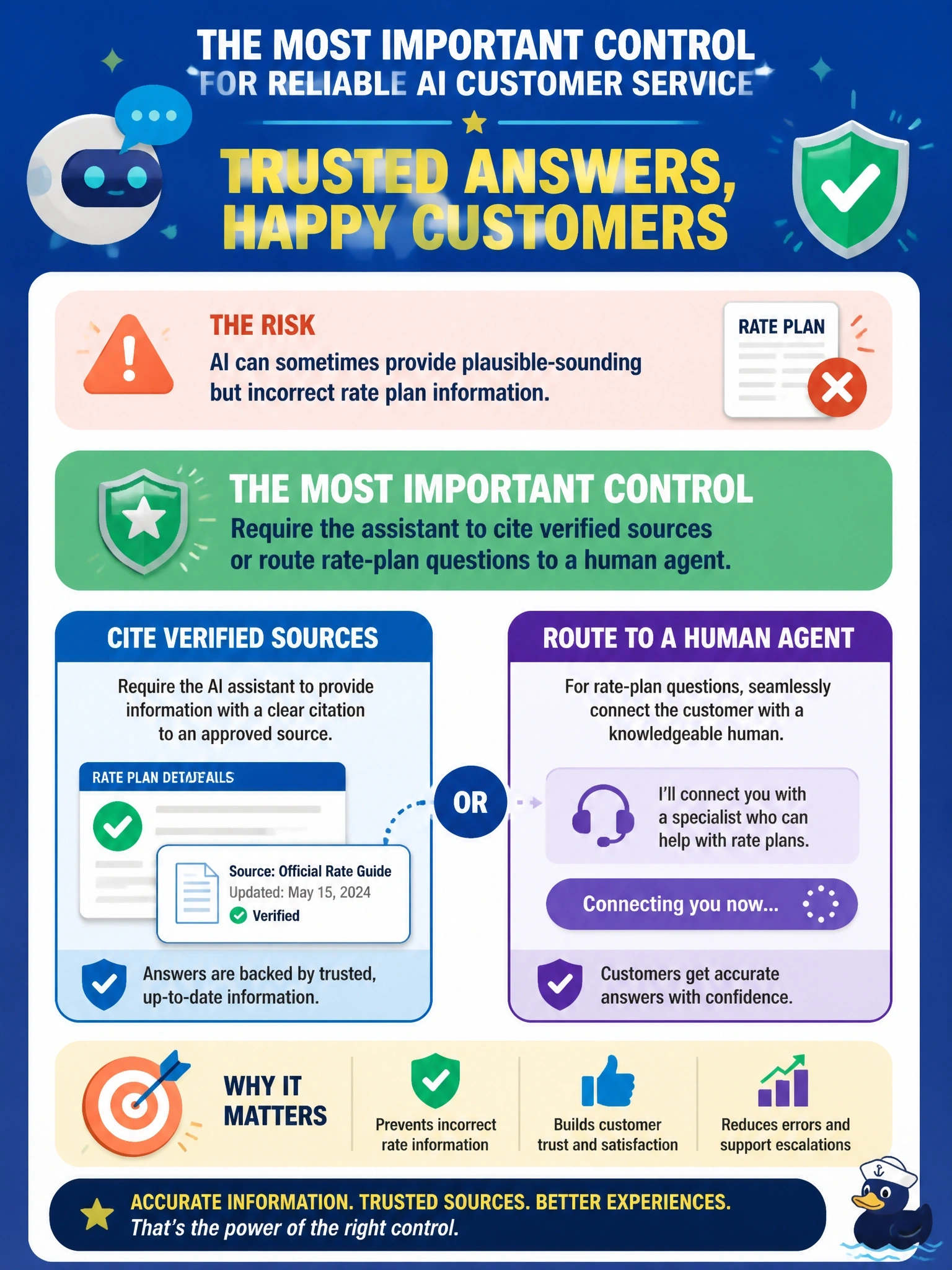 To Create an exciting colorful infographic that explains the concepts in the question: Question: A utility's AI assistant for customer service occasionally fabricates plausible-sounding but incorrect information about rate plans. What is the most important control to prioritize? Correct Answer: Require the assistant to cite verified sources or route rate-plan questions to a human agent Put EVERY visible label in double quotes. No people. No A/B/C/D letters. In one of the four corners put a little "Navy Duck".