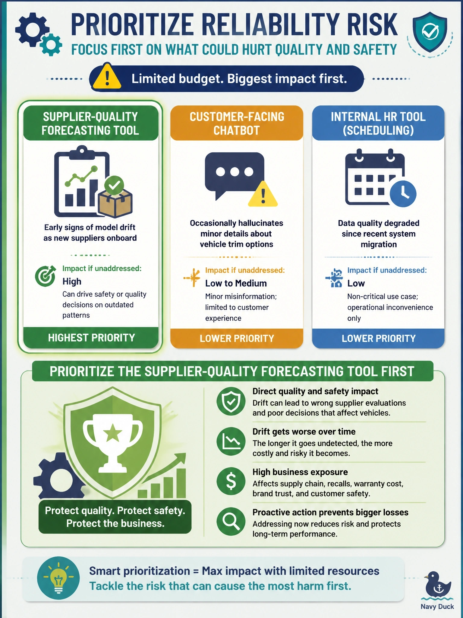 To Create an exciting colorful infographic that explains the concepts in the question: Question: An auto manufacturer's steering committee has limited budget and must choose which reliability risk to address first among three flagged AI systems: a supplier-quality forecasting tool showing early signs of model drift as new suppliers onboard, a customer-facing chatbot that occasionally hallucinates minor details about vehicle trim options, and an internal HR tool used only for non-critical scheduling whose data quality has degraded since a recent system migration. Which should the committee prioritize first? Correct Answer: The supplier-quality forecasting tool, since undetected drift could drive safety or quality decisions on outdated patterns, carrying real business risk Put EVERY visible label in double quotes. No people. No A/B/C/D letters. In one of the four corners put a little "Navy Duck".