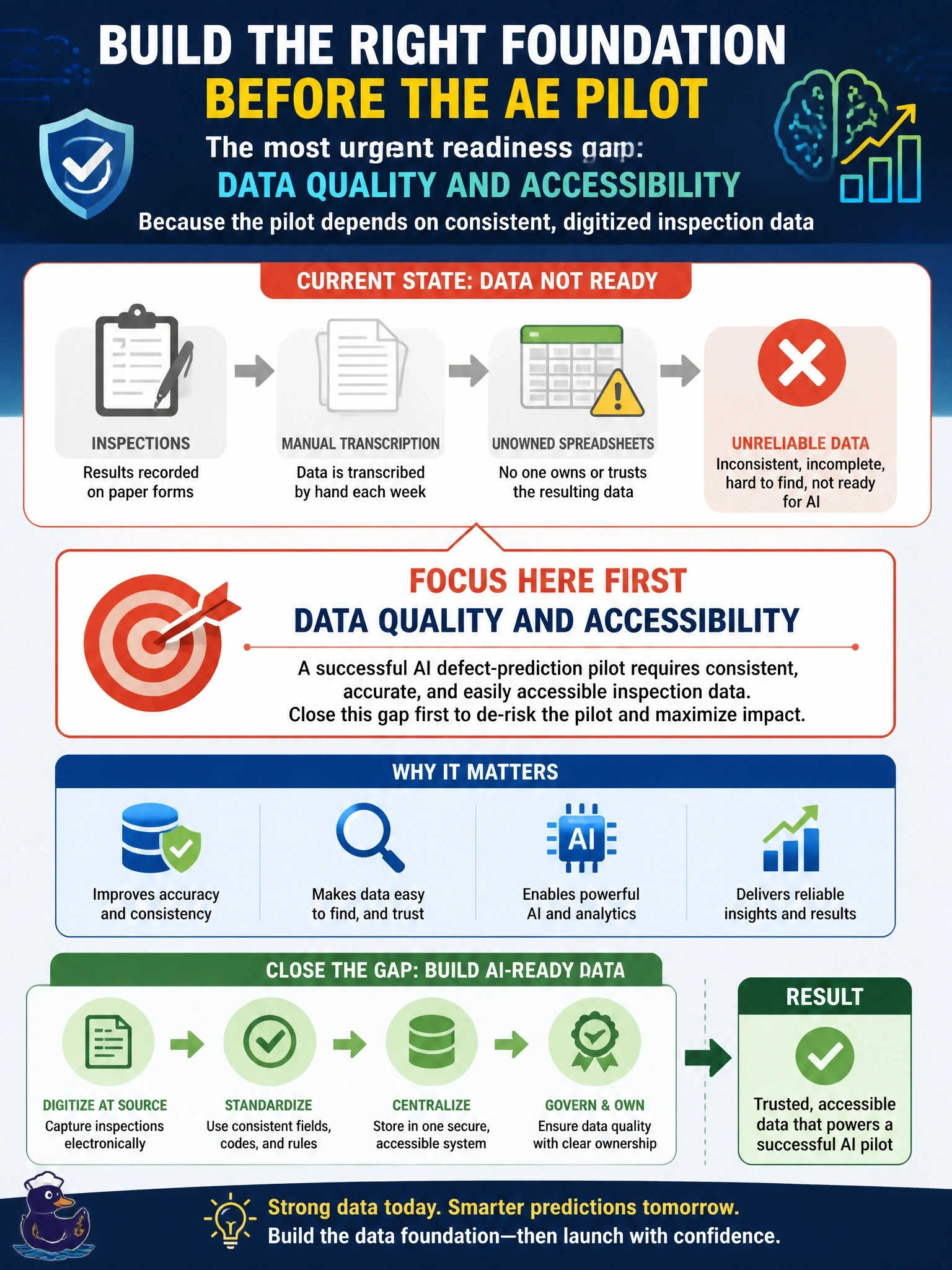 To Create an exciting colorful infographic that explains the concepts in the question: Question: A mid-size industrial equipment manufacturer's CEO has publicly committed to "AI-first" operations and secured a three-year budget. Plant supervisors, however, still record inspection results on paper forms that are transcribed by hand each week, and no one owns the resulting spreadsheets. The company wants to launch an AI-based defect-prediction pilot. Which readiness dimension is the most urgent gap to close before starting the pilot? Correct Answer: Data quality and accessibility, because the pilot depends on consistent, digitized inspection data Put EVERY visible label in double quotes. No people. No A/B/C/D letters. In one of the four corners put a little "Navy Duck".