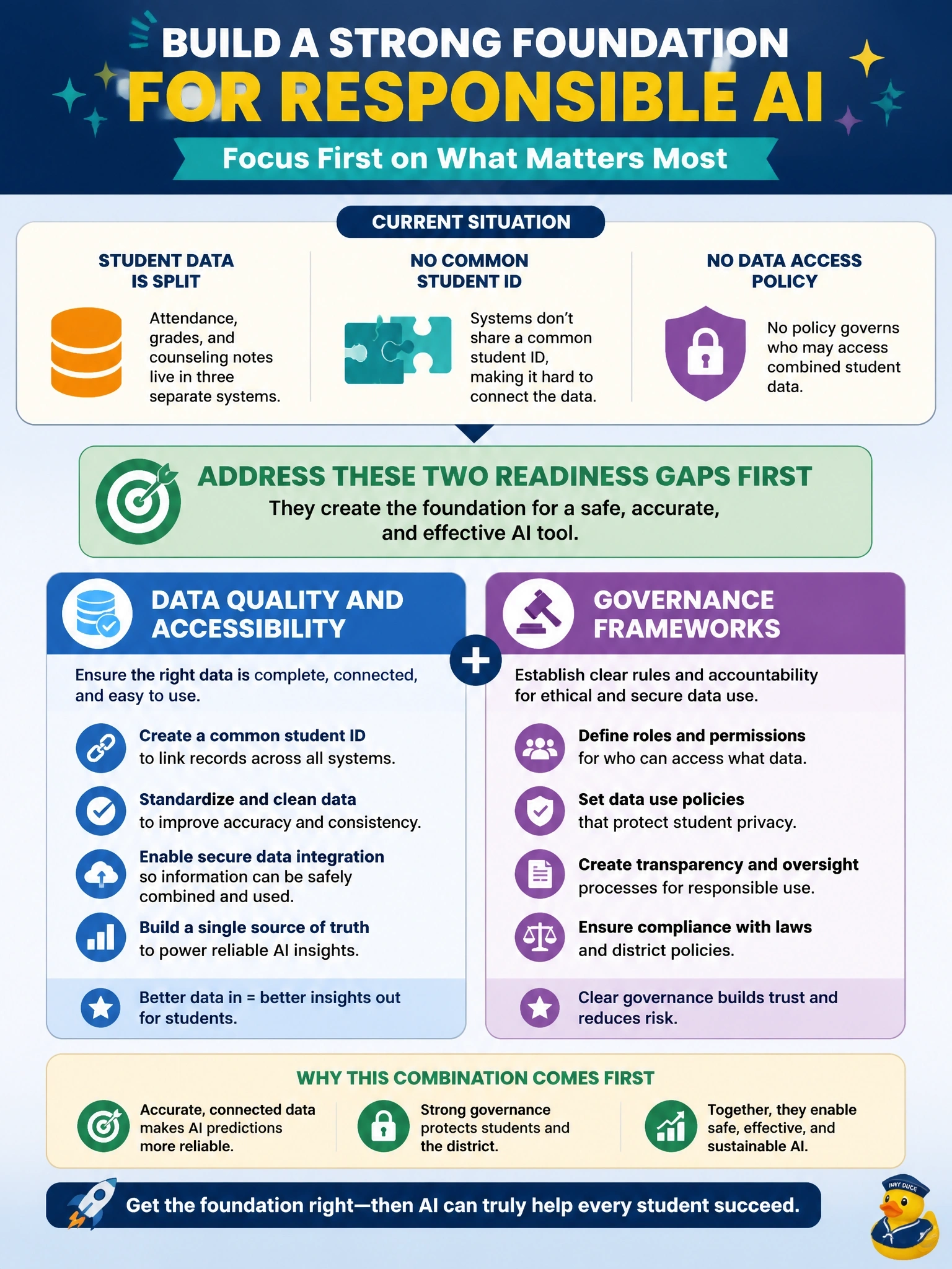To Create an exciting colorful infographic that explains the concepts in the question: Question: A public school district's superintendent wants to deploy an AI tool to flag students at risk of falling behind. Teachers are enthusiastic and have already piloted similar tools informally. However, student records are split across three separate systems (attendance, grades, and counseling notes) that do not share a common student ID, and no policy governs who may access combined student data. Which combination of readiness gaps should the district address first? Correct Answer: Data quality and accessibility, and governance frameworks Put EVERY visible label in double quotes. No people. No A/B/C/D letters. In one of the four corners put a little "Navy Duck".