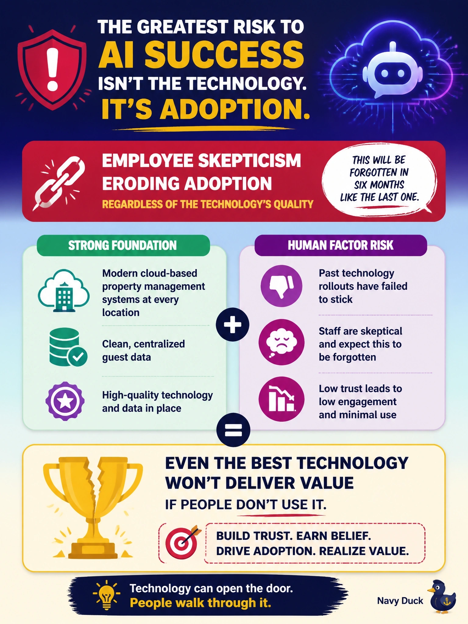 To Create an exciting colorful infographic that explains the concepts in the question: Question: A regional hotel chain has invested in modern cloud-based property management systems at every location, and its guest data is clean and centralized. Front-desk and housekeeping staff, however, have seen two prior technology rollouts fail and openly say "this will be forgotten in six months like the last one." What is the greatest risk to the chain's planned AI-powered guest-service assistant? Correct Answer: Employee skepticism eroding adoption regardless of the technology's quality Put EVERY visible label in double quotes. No people. No A/B/C/D letters. In one of the four corners put a little "Navy Duck".