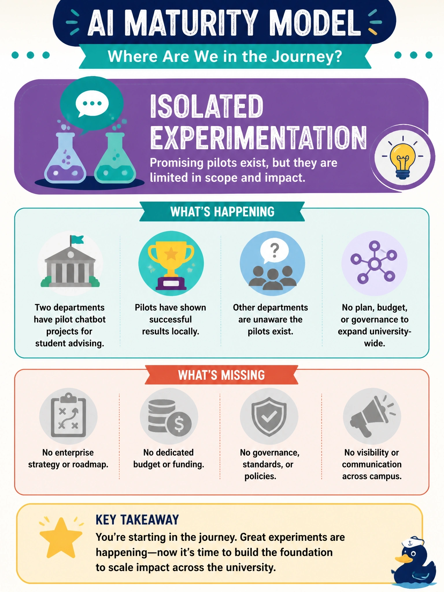 To Create an exciting colorful infographic that explains the concepts in the question: Question: A university's data science team has completed successful pilot projects with a chatbot for student advising in two departments, but there is no plan, budget, or governance structure to expand it university-wide, and other departments don't know the pilots exist. Based on common AI maturity models, which stage best characterizes the university's current position? Correct Answer: Isolated experimentation, because successes exist but lack broader planning, funding, and visibility Put EVERY visible label in double quotes. No people. No A/B/C/D letters. In one of the four corners put a little "Navy Duck".