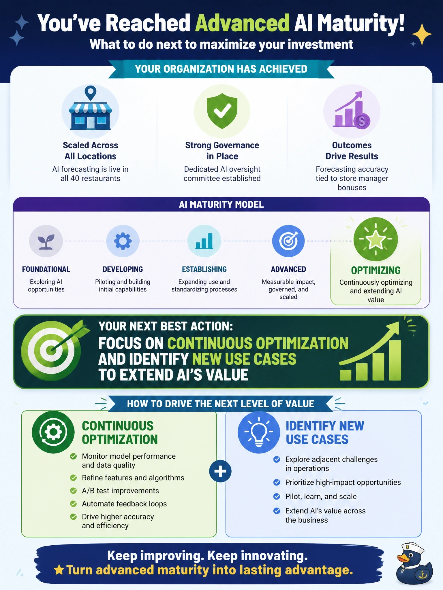 To Create an exciting colorful infographic that explains the concepts in the question: Question: A restaurant group has scaled its AI-based inventory forecasting tool to all 40 locations, established a dedicated AI oversight committee, and ties forecasting accuracy to store manager bonuses. Leadership is now debating whether to invest further in AI or shift focus elsewhere. According to AI maturity models, which action best fits an organization that has already reached advanced maturity for this use case? Correct Answer: Focus on continuous optimization and identify new use cases to extend AI's value Put EVERY visible label in double quotes. No people. No A/B/C/D letters. In one of the four corners put a little "Navy Duck".