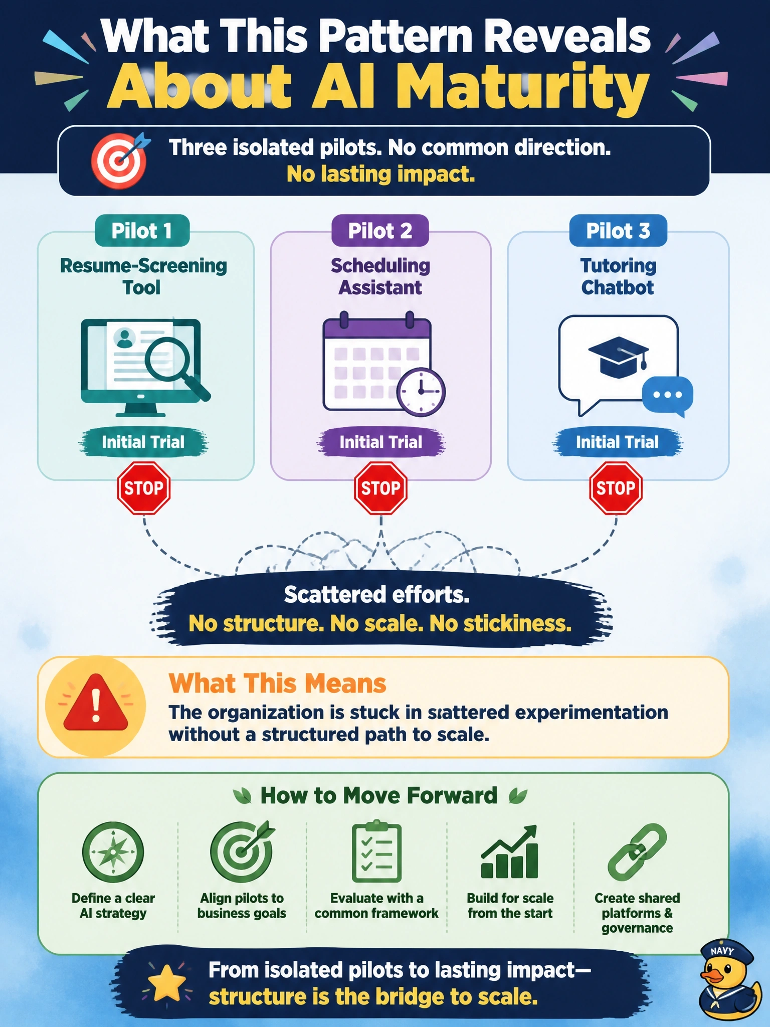 To Create an exciting colorful infographic that explains the concepts in the question: Question: A vocational training provider has run three unrelated AI pilots in the past two years: a resume-screening tool, a scheduling assistant, and a tutoring chatbot. Each pilot was built by a different department, none were evaluated against a common business case, and none continued after the initial trial. What does this pattern most strongly indicate about the provider's AI maturity? Correct Answer: The organization is stuck in scattered experimentation without a structured path to scale Put EVERY visible label in double quotes. No people. No A/B/C/D letters. In one of the four corners put a little "Navy Duck".