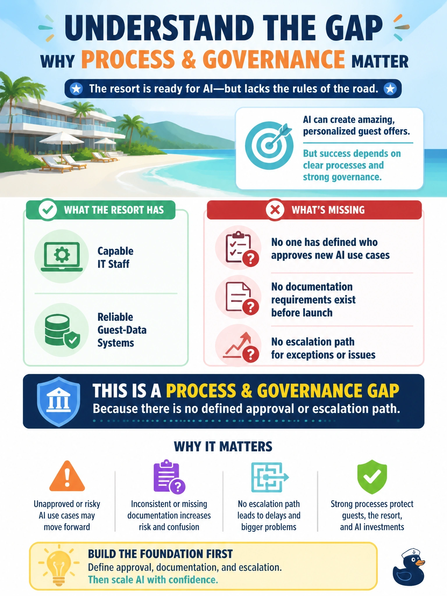 To Create an exciting colorful infographic that explains the concepts in the question: Question: A beachfront resort wants to use AI to personalize guest offers. The resort has capable IT staff and reliable guest-data systems. However, no one in the organization has defined who approves new AI use cases, what documentation is required before launch, or how exceptions are escalated. Which type of capability gap does this describe? Correct Answer: A process and governance gap, because there is no defined approval or escalation path Put EVERY visible label in double quotes. No people. No A/B/C/D letters. In one of the four corners put a little "Navy Duck".