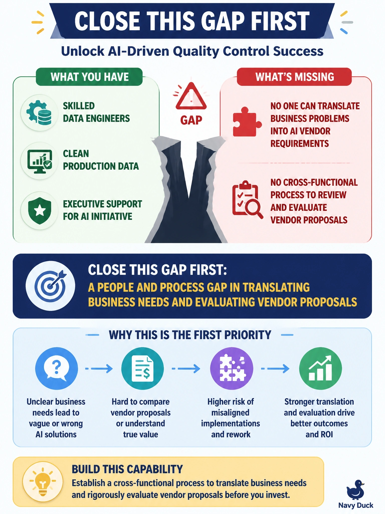 To Create an exciting colorful infographic that explains the concepts in the question: Question: A packaging manufacturer has skilled data engineers, clean production data, and executive support for an AI-driven quality control initiative. No one on staff, however, understands how to translate a business problem into requirements an AI vendor can act on, and there is no cross-functional process for reviewing vendor proposals. Which capability gap should the company close first? Correct Answer: A people and process gap in translating business needs and evaluating vendor proposals Put EVERY visible label in double quotes. No people. No A/B/C/D letters. In one of the four corners put a little "Navy Duck".
