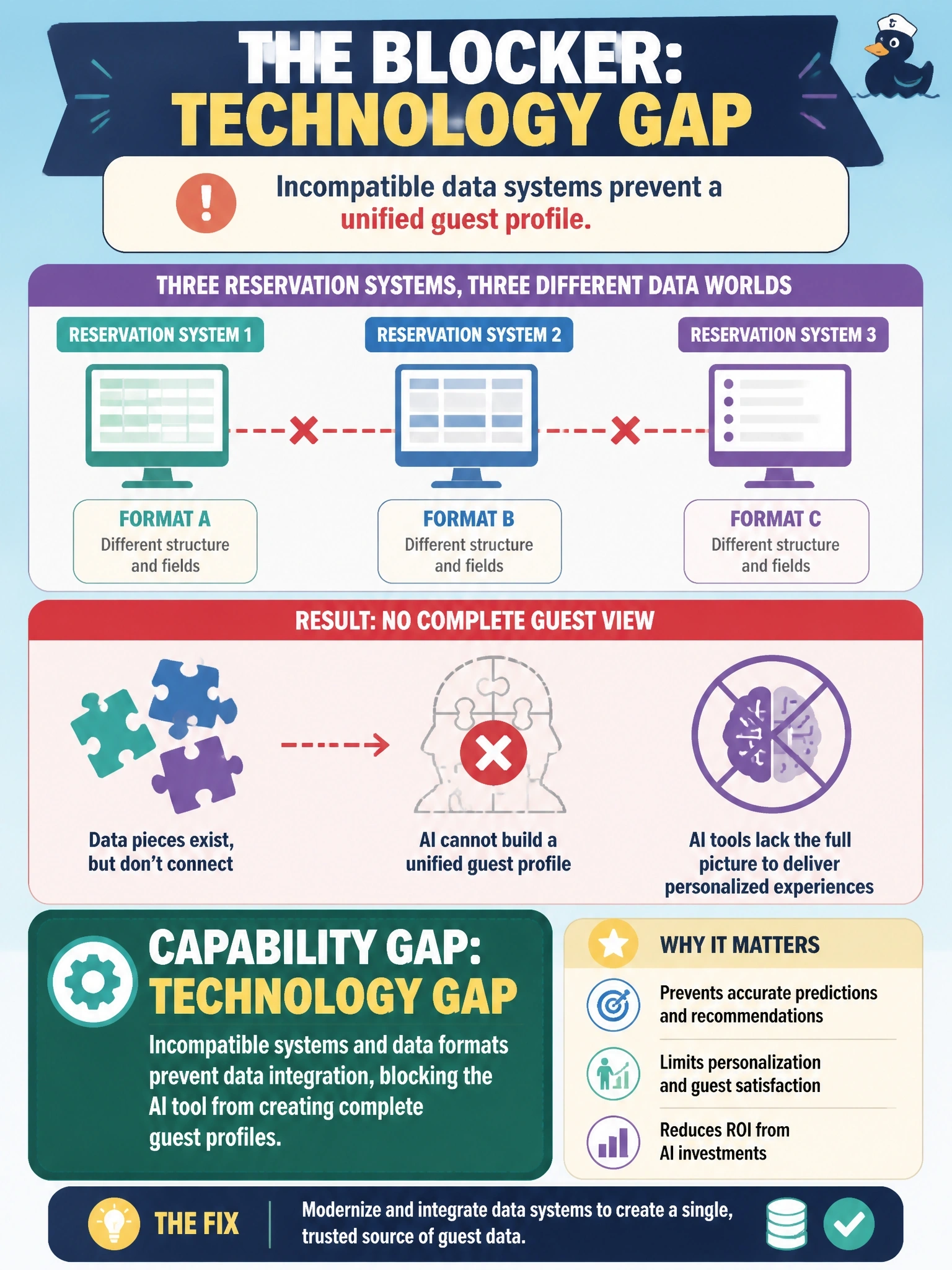 To Create an exciting colorful infographic that explains the concepts in the question: Question: A hotel chain has thoroughly trained its front-desk staff on a new AI chat tool and established a clear AI governance committee. Bookings and guest-preference data, however, are stored in incompatible formats across three different reservation systems acquired through past mergers, making it difficult for any AI tool to draw a complete guest profile. Which capability gap most directly blocks the intended use case? Correct Answer: A technology gap, because incompatible data systems prevent a unified guest profile Put EVERY visible label in double quotes. No people. No A/B/C/D letters. In one of the four corners put a little "Navy Duck".