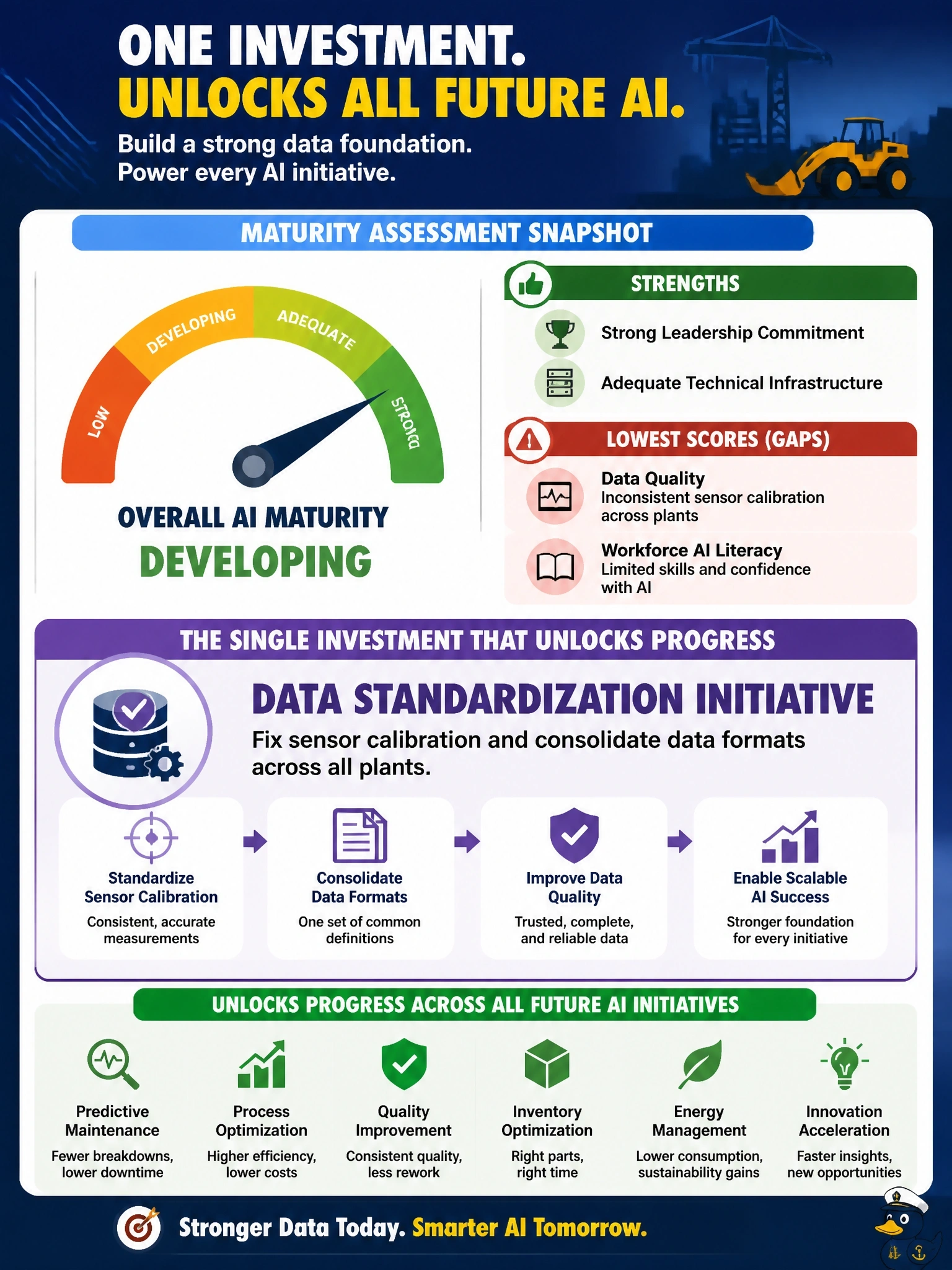 To Create an exciting colorful infographic that explains the concepts in the question: Question: A heavy machinery manufacturer completed a maturity assessment showing strong leadership commitment and adequate technical infrastructure, but the lowest scores were on data quality (inconsistent sensor calibration across plants) and workforce AI literacy. Budget is limited to one initiative this year. Which investment is most likely to unlock progress on future AI initiatives across the company? Correct Answer: A data standardization initiative to fix sensor calibration and consolidate data formats Put EVERY visible label in double quotes. No people. No A/B/C/D letters. In one of the four corners put a little "Navy Duck".