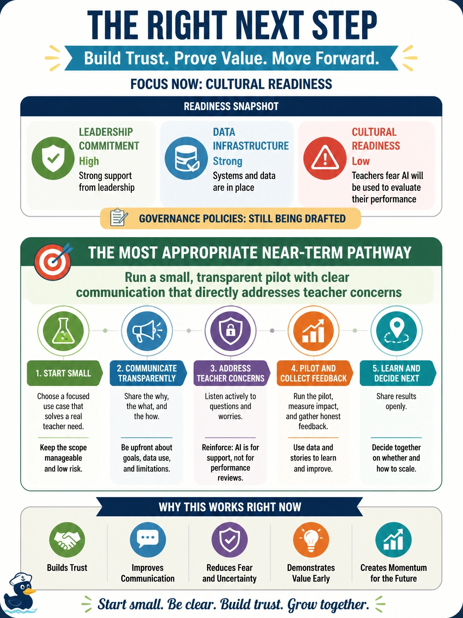 To Create an exciting colorful infographic that explains the concepts in the question: Question: A private K-12 school network's readiness assessment found high leadership commitment and strong data infrastructure, but low cultural readiness: teachers fear AI will be used to evaluate their performance. Governance policies are still being drafted. Given limited resources, what is the most appropriate near-term progression pathway? Correct Answer: Run a small, transparent pilot with clear communication that directly addresses teacher concerns Put EVERY visible label in double quotes. No people. No A/B/C/D letters. In one of the four corners put a little "Navy Duck".