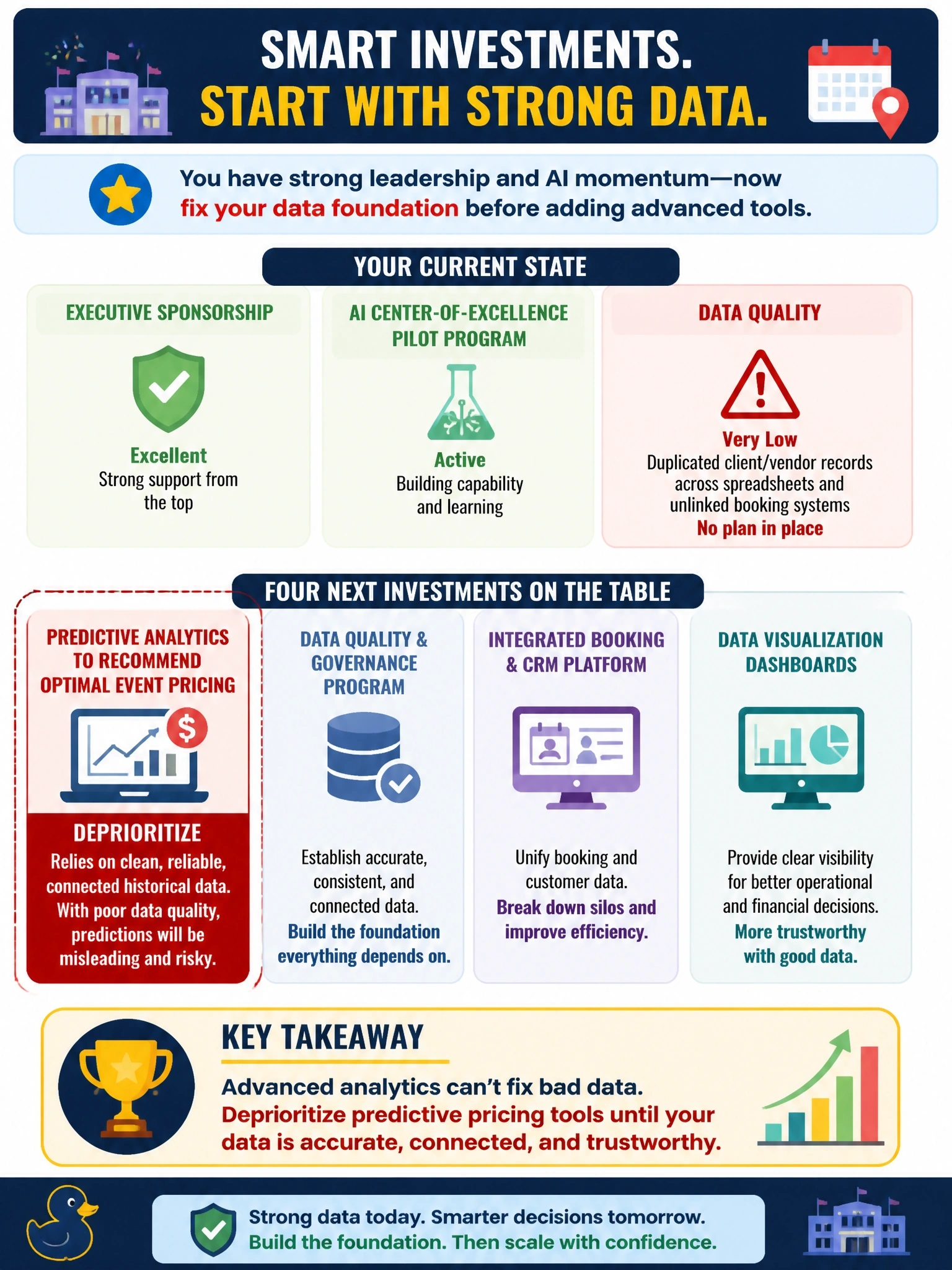 To Create an exciting colorful infographic that explains the concepts in the question: Question: An event-venue group's maturity assessment shows excellent executive sponsorship and an active AI center-of-excellence pilot program, but very low data quality: client and vendor records are duplicated across spreadsheets and unlinked booking systems, with no plan to address it. Leadership is weighing four possible next investments. Which of these should the group deprioritize until the data problem is addressed? Correct Answer: A predictive analytics tool that recommends optimal event pricing based on historical bookings Put EVERY visible label in double quotes. No people. No A/B/C/D letters. In one of the four corners put a little "Navy Duck".