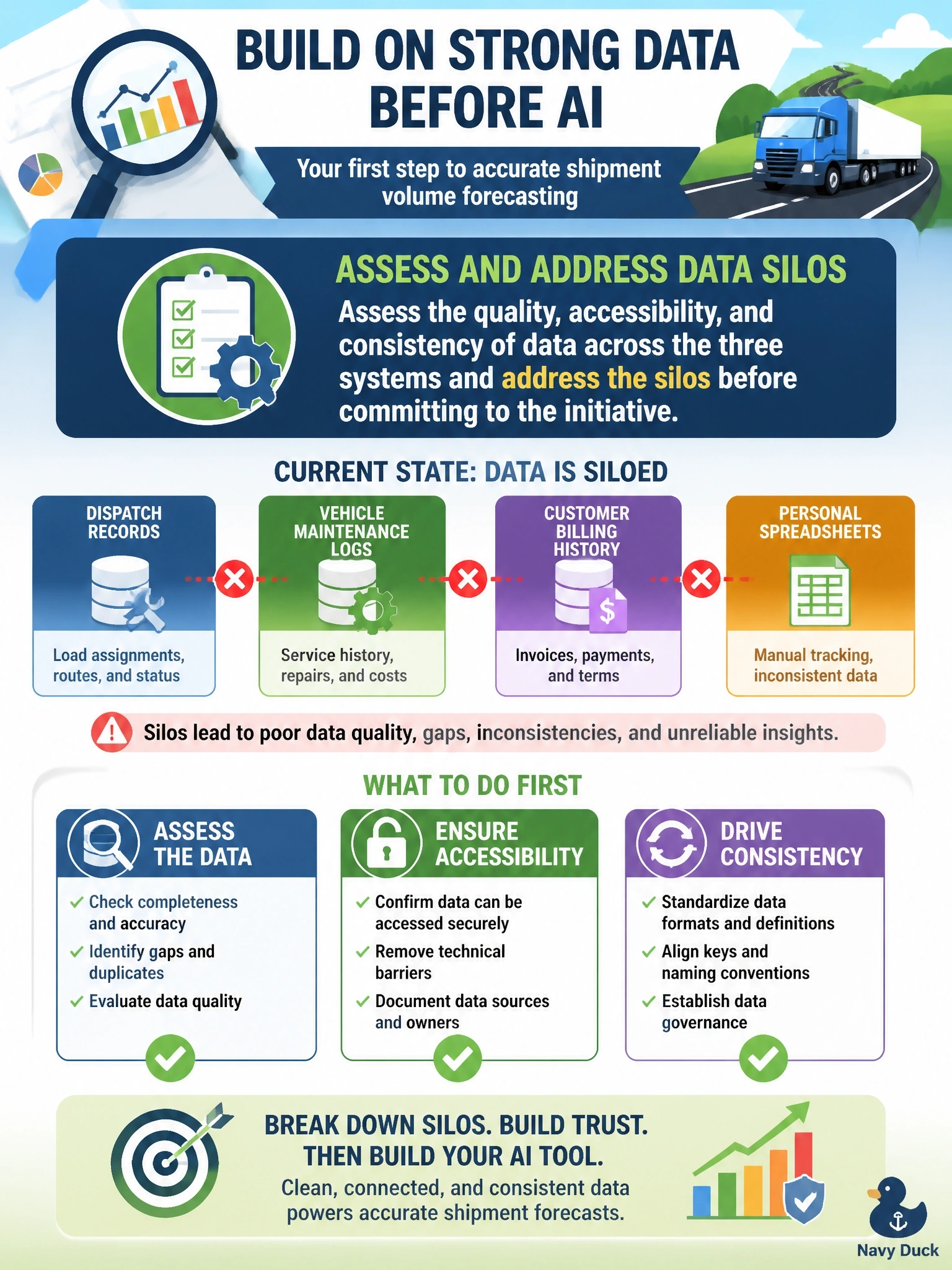 To Create an exciting colorful infographic that explains the concepts in the question: Question: A regional trucking company plans to build an AI tool that forecasts shipment volume by lane. Dispatch records, vehicle maintenance logs, and customer billing history are stored in three separate systems that do not exchange data, and several dispatchers still track load assignments in personal spreadsheets. What should the company do first? Correct Answer: Assess the quality, accessibility, and consistency of data across the three systems and address the silos before committing to the initiative. Put EVERY visible label in double quotes. No people. No A/B/C/D letters. In one of the four corners put a little "Navy Duck".
