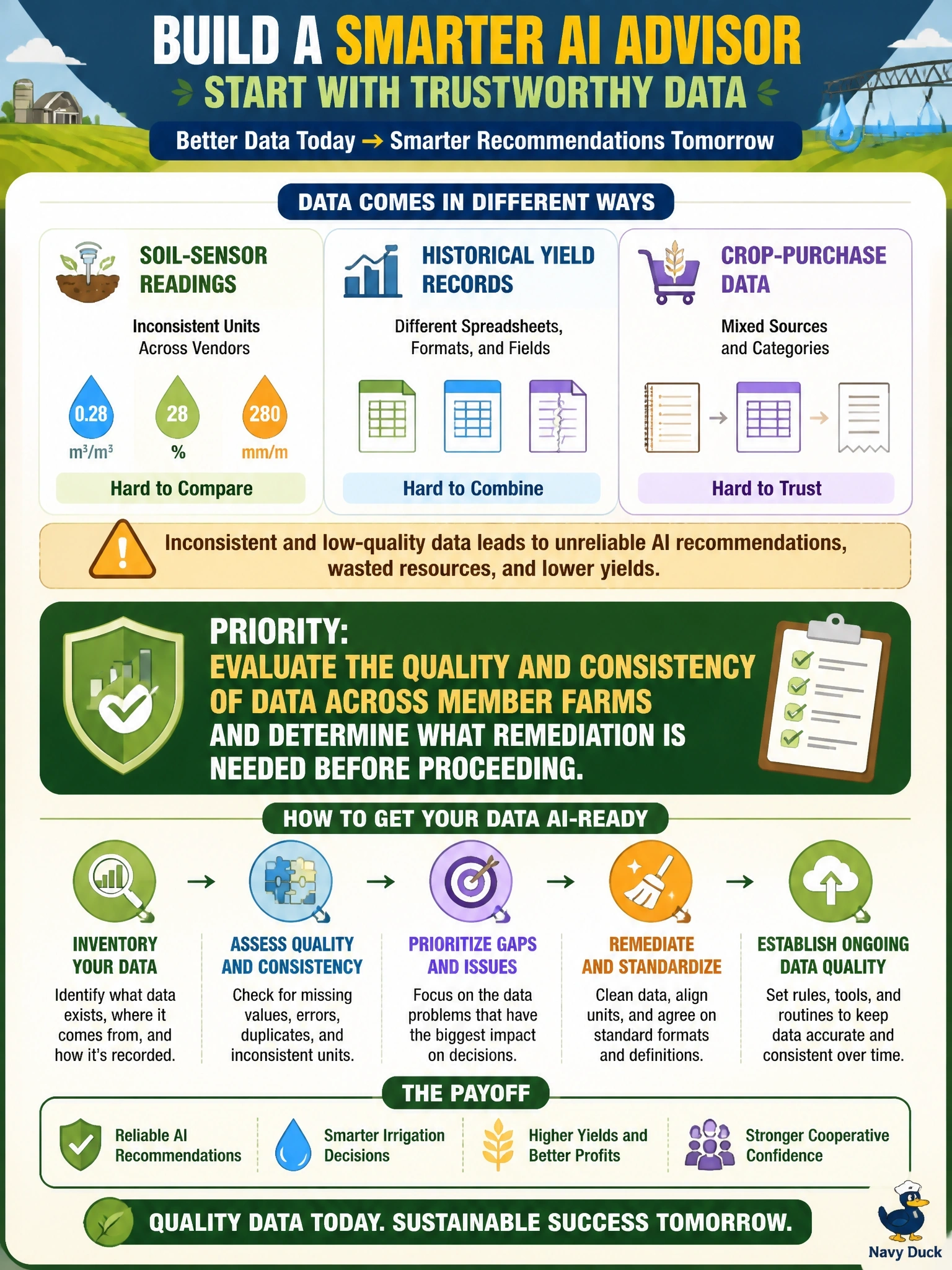 To Create an exciting colorful infographic that explains the concepts in the question: Question: A regional farming cooperative wants to launch an AI advisory tool that recommends irrigation schedules using soil-sensor readings, historical yield records, and crop-purchase data from its member farms. Each farm records this information differently — some in spreadsheets, some on paper logs transcribed later, and sensor readings use inconsistent units across equipment vendors. Before selecting a vendor or approving a budget, what should the cooperative's leadership prioritize? Correct Answer: Evaluate the quality and consistency of data across member farms and determine what remediation is needed before proceeding. Put EVERY visible label in double quotes. No people. No A/B/C/D letters. In one of the four corners put a little "Navy Duck".
