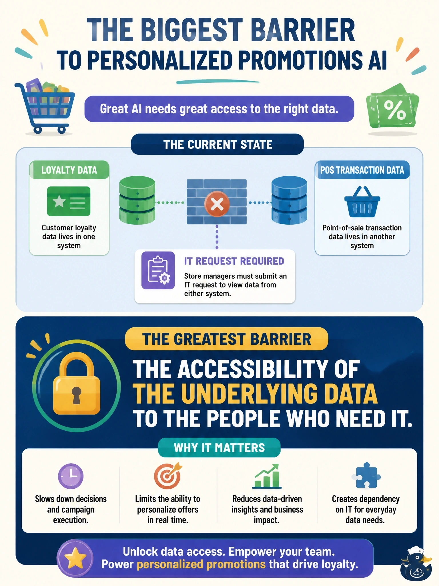 To Create an exciting colorful infographic that explains the concepts in the question: Question: A grocery chain wants to launch a personalized-promotions AI capability. Customer loyalty data lives in one system and point-of-sale transaction data lives in another, and store managers currently must submit an IT request to view data from either system. Which factor is the greatest barrier to the initiative at this stage? Correct Answer: The accessibility of the underlying data to the people who need it. Put EVERY visible label in double quotes. No people. No A/B/C/D letters. In one of the four corners put a little "Navy Duck".