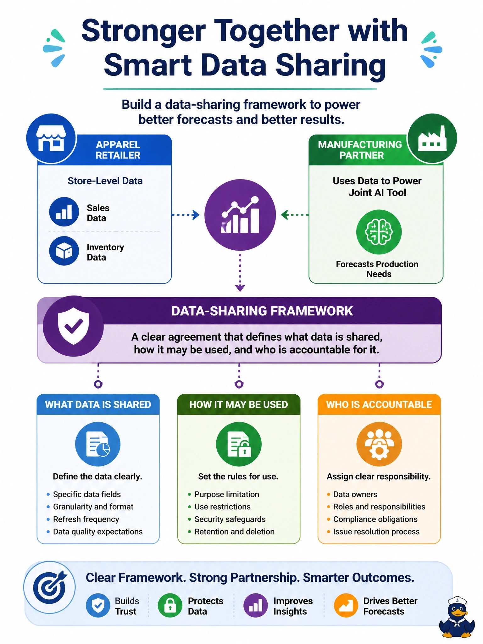 To Create an exciting colorful infographic that explains the concepts in the question: Question: An apparel retailer wants to share its store-level sales and inventory data with a manufacturing partner to power a joint AI tool that forecasts production needs. Before any data changes hands, what should the two companies put in place? Correct Answer: A data-sharing framework that defines what data is shared, how it may be used, and who is accountable for it. Put EVERY visible label in double quotes. No people. No A/B/C/D letters. In one of the four corners put a little "Navy Duck".