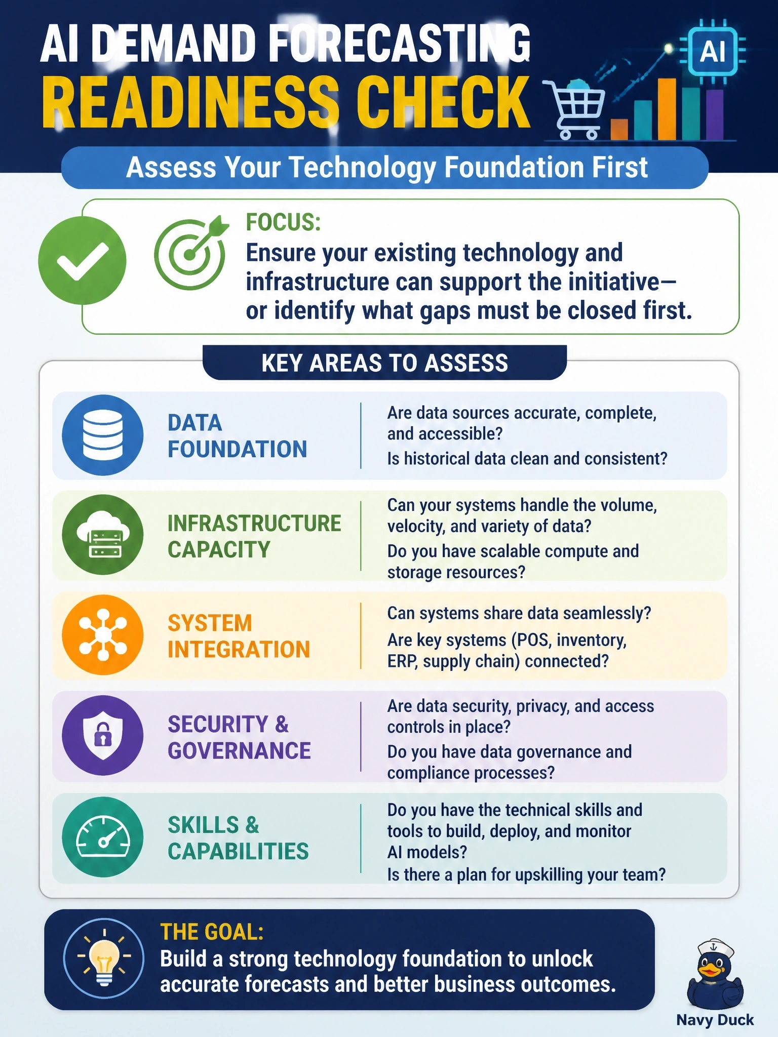 To Create an exciting colorful infographic that explains the concepts in the question: Question: A big-box retailer's leadership is evaluating whether the company is ready to launch an enterprise-wide AI initiative for demand forecasting across its stores. Before approving budget, what should leadership assess regarding the company's technology foundation? Correct Answer: Whether the company's existing technology and infrastructure can support the initiative, or what gaps must be closed first. Put EVERY visible label in double quotes. No people. No A/B/C/D letters. In one of the four corners put a little "Navy Duck".
