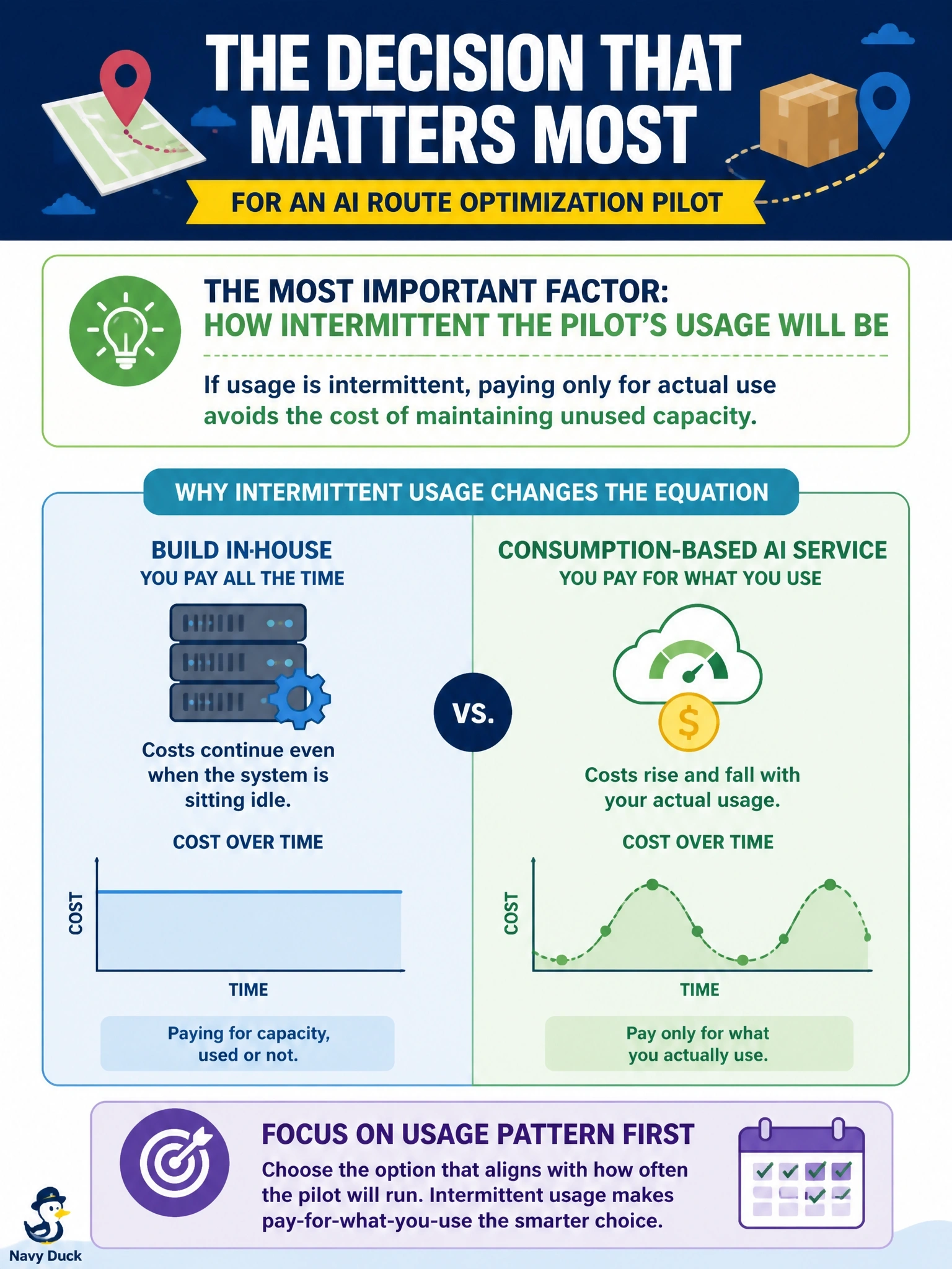 To Create an exciting colorful infographic that explains the concepts in the question: Question: A last-mile delivery startup wants to pilot an AI tool that optimizes delivery routes. Leadership is deciding whether to build the necessary technology foundation in-house or use a consumption-based AI service so the company pays only for what it uses during the pilot. Which factor should most influence this decision? Correct Answer: Whether the pilot's usage will be intermittent enough that paying only for actual use avoids the cost of maintaining unused capacity. Put EVERY visible label in double quotes. No people. No A/B/C/D letters. In one of the four corners put a little "Navy Duck".