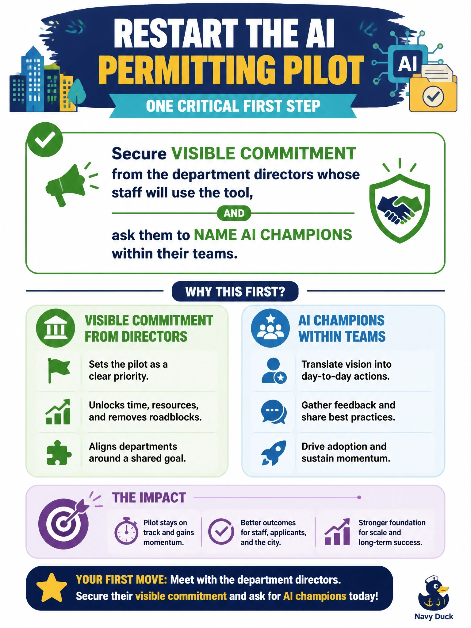 To Create an exciting colorful infographic that explains the concepts in the question: Question: A city government's CIO wants to launch an AI-supported permitting review pilot. The CIO has funding and enthusiasm but no support from the department heads who will actually change how staff review applications. Six months in, the pilot has stalled because department directors keep deprioritizing it against other work. What should the CIO do first to restart momentum? Correct Answer: Secure visible commitment from the department directors whose staff will use the tool, and ask them to name AI champions within their teams. Put EVERY visible label in double quotes. No people. No A/B/C/D letters. In one of the four corners put a little "Navy Duck".
