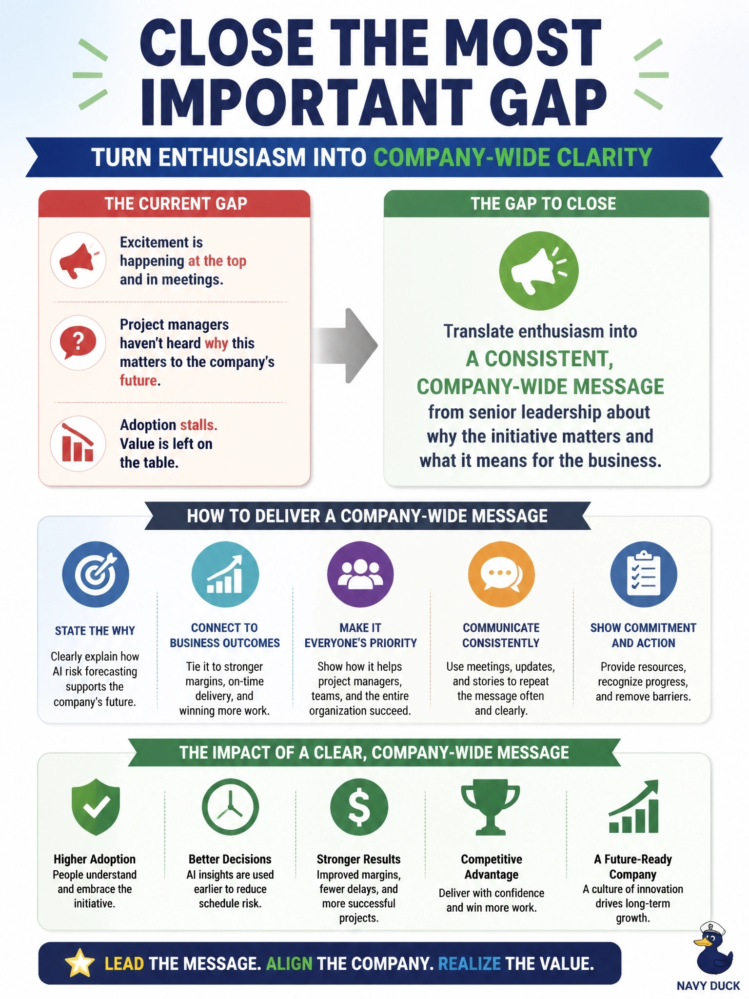 To Create an exciting colorful infographic that explains the concepts in the question: Question: A general contracting firm's VP of Operations personally champions using AI for project-schedule risk forecasting and talks about it often in meetings. However, adoption has stalled at the project-manager level, and several project managers say they've never heard the executive team discuss why the initiative matters to the company's future. What is the most important gap the VP should close? Correct Answer: Translate enthusiasm into a consistent, company-wide message from senior leadership about why the initiative matters and what it means for the business. Put EVERY visible label in double quotes. No people. No A/B/C/D letters. In one of the four corners put a little "Navy Duck".