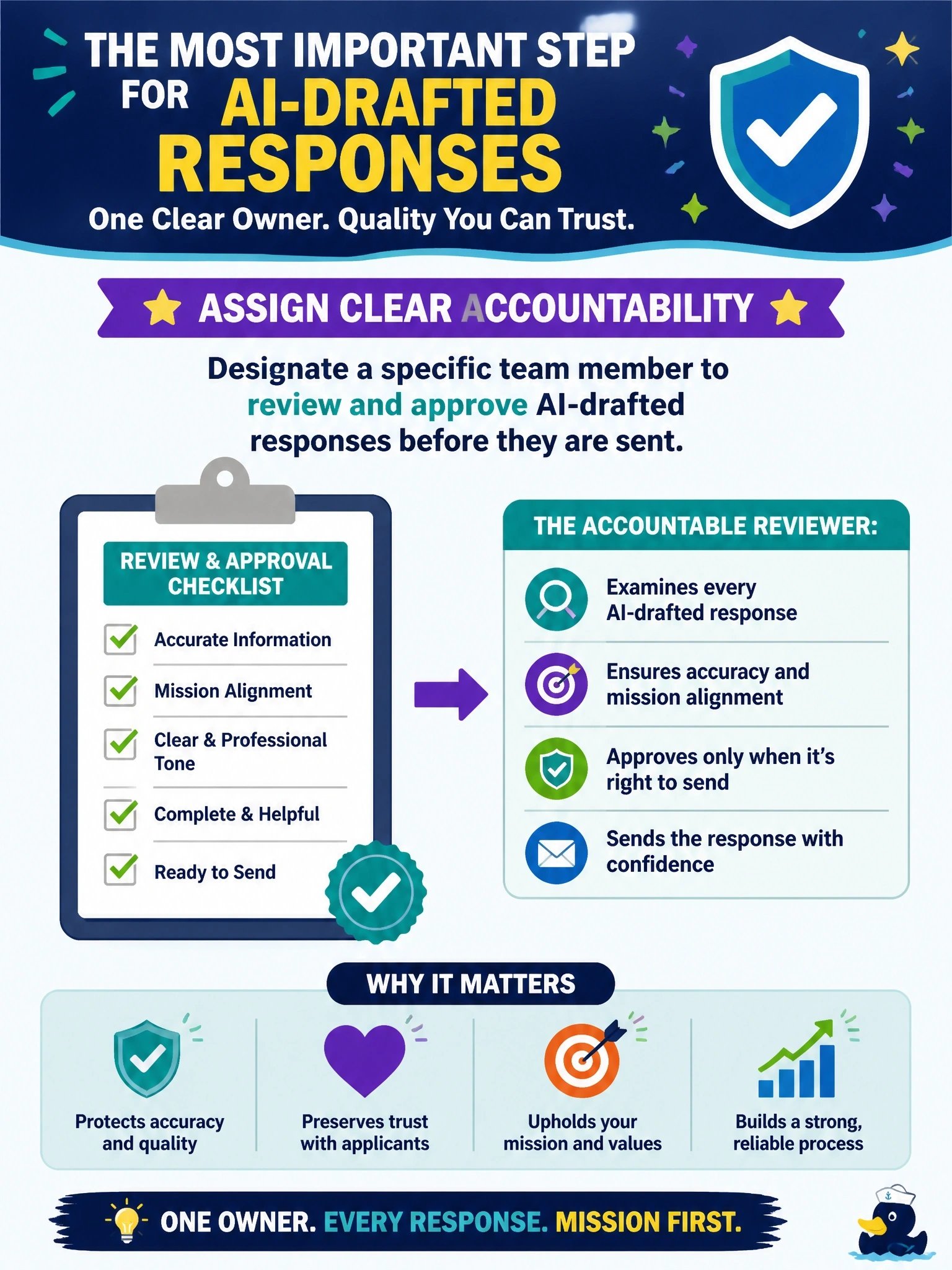 To Create an exciting colorful infographic that explains the concepts in the question: Question: A community foundation is forming a team to pilot an AI tool that drafts responses to grant applicant inquiries. The team includes a program officer and a data-savvy volunteer, but no one has been assigned responsibility for deciding whether draft responses are accurate and mission-appropriate before they go out. What is the most important step the foundation should take? Correct Answer: Assign a specific team member clear accountability for reviewing and approving AI-drafted responses before they are sent. Put EVERY visible label in double quotes. No people. No A/B/C/D letters. In one of the four corners put a little "Navy Duck".