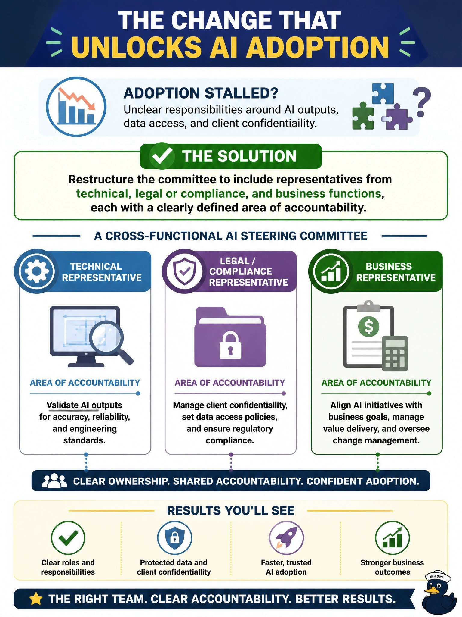 To Create an exciting colorful infographic that explains the concepts in the question: Question: A civil engineering firm's AI steering committee consists entirely of senior engineers who are enthusiastic about using AI for design-review support. Six months into the initiative, adoption has stalled because staff are unsure who is responsible for validating AI outputs, managing data access, and handling client-confidentiality questions. What change would best address this? Correct Answer: Restructure the committee to include representatives from technical, legal or compliance, and business functions, each with a clearly defined area of accountability. Put EVERY visible label in double quotes. No people. No A/B/C/D letters. In one of the four corners put a little "Navy Duck".