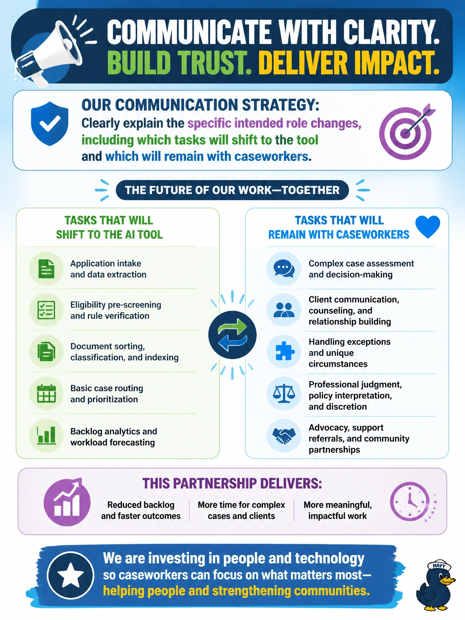 To Create an exciting colorful infographic that explains the concepts in the question: Question: A state agency is rolling out an AI tool to help caseworkers triage benefit applications. Caseworkers fear the tool signals eventual job elimination. In reality, the agency plans to use the tool to reduce backlog while keeping caseworkers focused on complex cases and client interaction. What should the agency's communication strategy do? Correct Answer: Clearly explain the specific intended role changes, including which tasks will shift to the tool and which will remain with caseworkers. Put EVERY visible label in double quotes. No people. No A/B/C/D letters. In one of the four corners put a little "Navy Duck".
