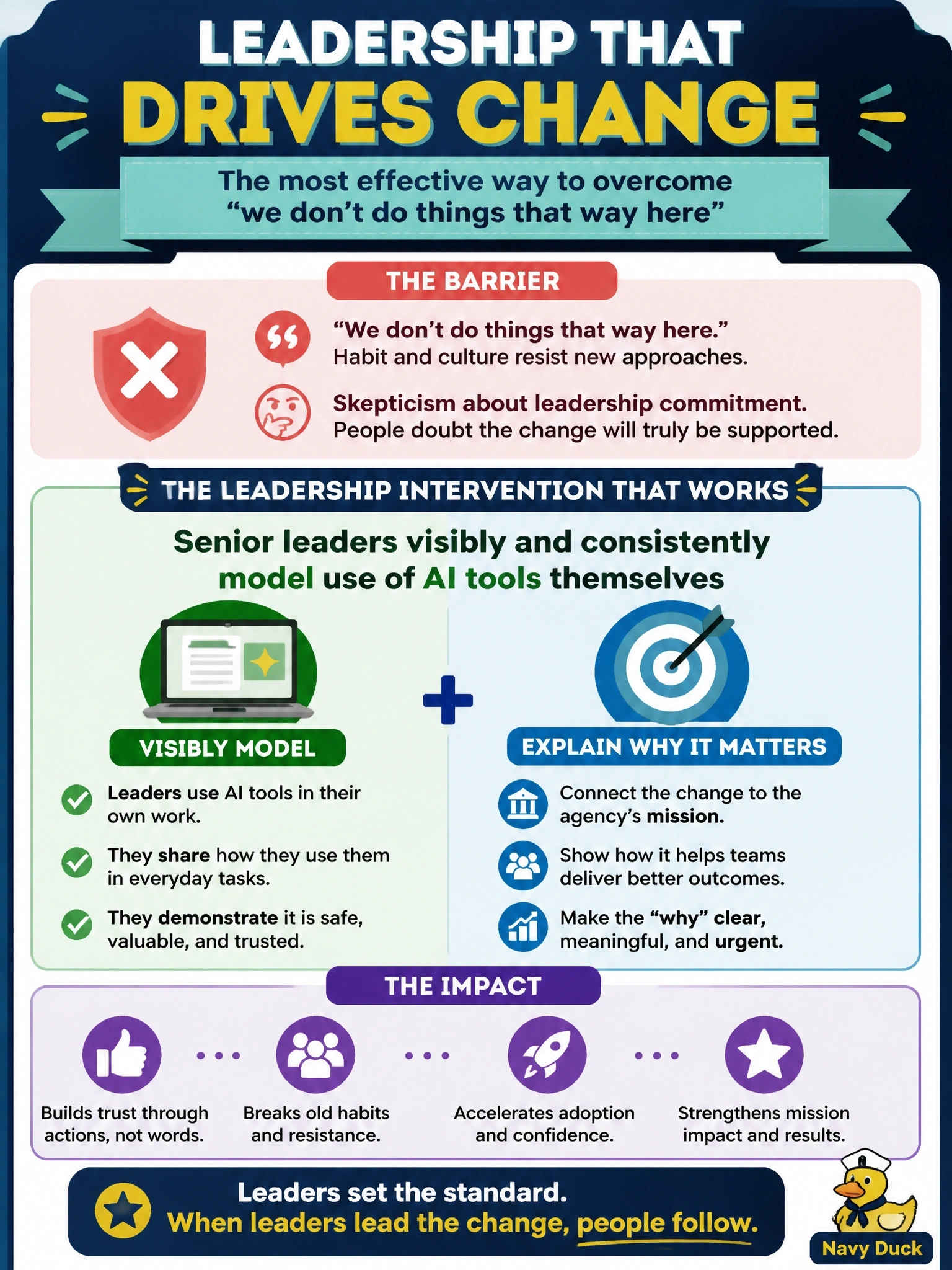 To Create an exciting colorful infographic that explains the concepts in the question: Question: A federal agency's program managers are reluctant to pilot an AI tool for internal report drafting, citing a general sense that "we don't do things that way here" and skepticism that leadership genuinely supports the change. What leadership intervention most directly addresses this specific barrier? Correct Answer: Senior leaders visibly and consistently model use of AI tools themselves and explain why the change matters to the agency's mission. Put EVERY visible label in double quotes. No people. No A/B/C/D letters. In one of the four corners put a little "Navy Duck".