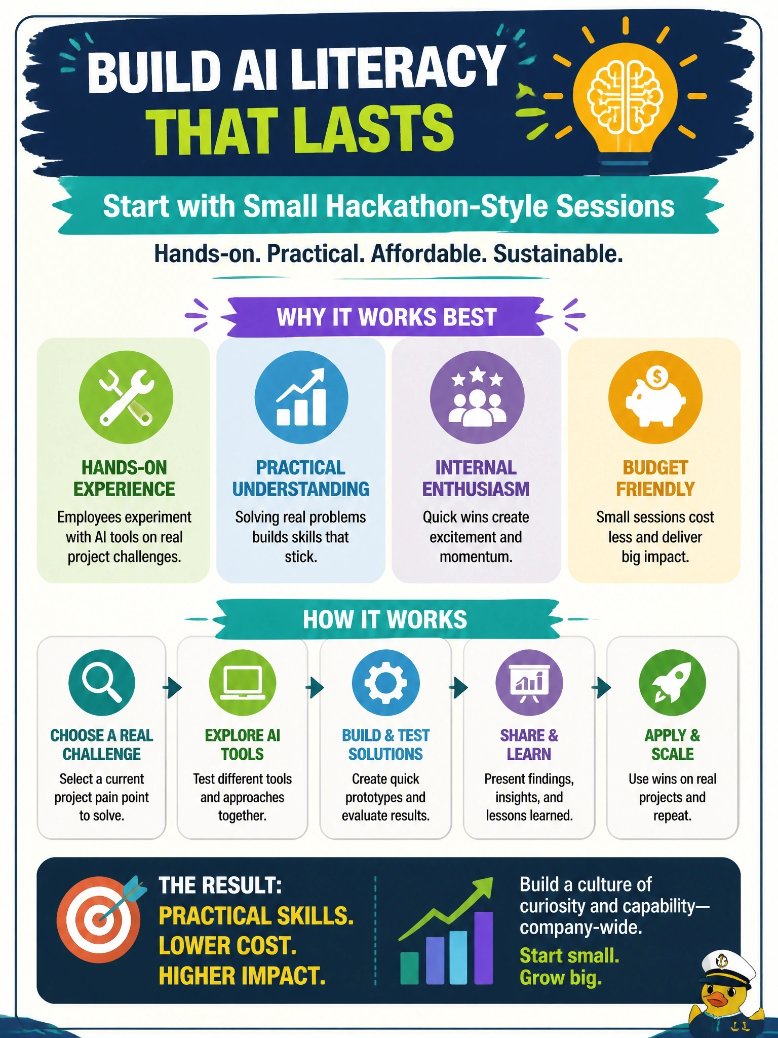 To Create an exciting colorful infographic that explains the concepts in the question: Question: An engineering and construction firm wants to build company-wide AI literacy quickly but has limited training budget. Leadership is deciding between a multi-day formal training program for all staff or a series of small hands-on hackathon-style sessions where employees test AI tools on real project challenges. Given the budget constraint and the goal of building practical, sustained literacy, which approach is generally more effective as a starting point? Correct Answer: Small hackathon-style sessions, since hands-on experimentation with real problems builds practical understanding and generates internal enthusiasm at lower cost. Put EVERY visible label in double quotes. No people. No A/B/C/D letters. In one of the four corners put a little "Navy Duck".