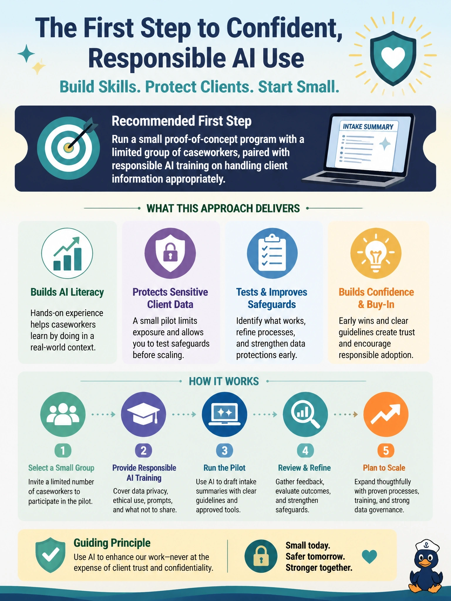 To Create an exciting colorful infographic that explains the concepts in the question: Question: A nonprofit social services agency wants caseworkers to become comfortable using AI to draft client intake summaries. Leadership is choosing the first workforce-development step. Which approach best builds literacy while managing the sensitivity of client data discussed in the scenario? Correct Answer: Run a small proof-of-concept program with a limited group of caseworkers, paired with responsible AI training on handling client information appropriately. Put EVERY visible label in double quotes. No people. No A/B/C/D letters. In one of the four corners put a little "Navy Duck".