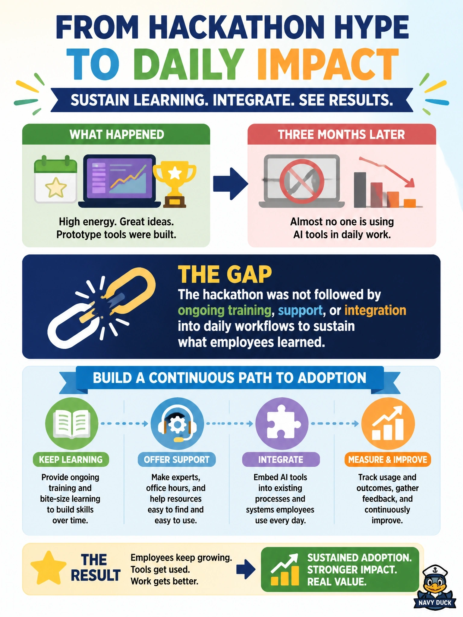 To Create an exciting colorful infographic that explains the concepts in the question: Question: A residential construction company ran a well-attended AI hackathon where employees built prototype tools for scheduling. Enthusiasm was high during the event, but three months later, almost no one is using AI tools in daily work. What is the most likely gap in the company's workforce-development approach? Correct Answer: The hackathon was not followed by ongoing training, support, or integration into daily workflows to sustain what employees learned. Put EVERY visible label in double quotes. No people. No A/B/C/D letters. In one of the four corners put a little "Navy Duck".