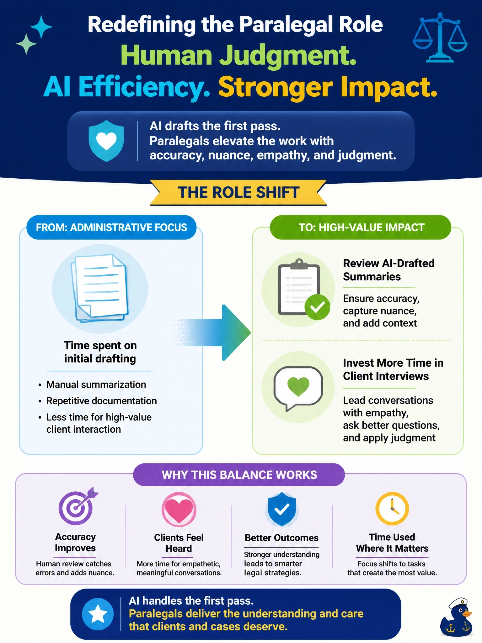 To Create an exciting colorful infographic that explains the concepts in the question: Question: A nonprofit legal aid organization is introducing an AI tool that drafts first-pass summaries of case intake forms. Leadership must decide how to redefine paralegal roles now that the tool handles initial drafting. Which role change best balances human strengths with the AI tool's capabilities? Correct Answer: Paralegals shift toward reviewing AI-drafted summaries for accuracy and nuance, and spend more time on client interviews requiring empathy and judgment. Put EVERY visible label in double quotes. No people. No A/B/C/D letters. In one of the four corners put a little "Navy Duck".